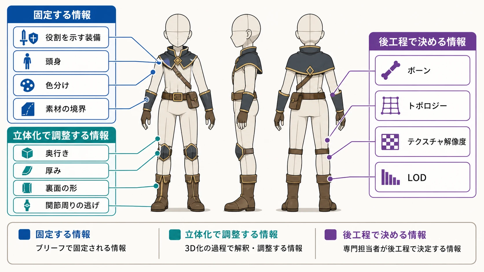 2D三面図を3D制作へ渡す際に、固定する情報、立体化で調整する情報、後工程で決める情報を分類した図