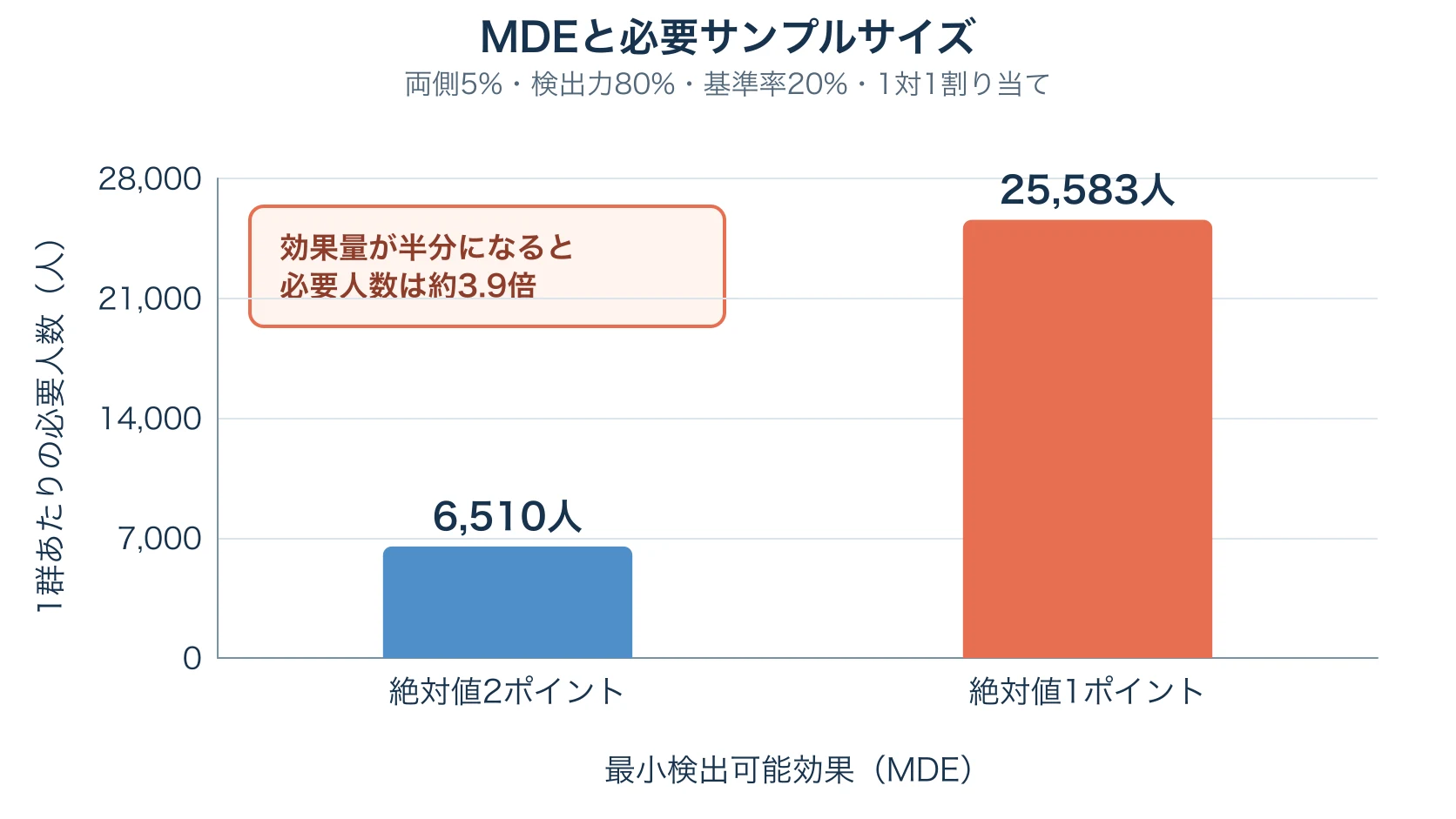 MDEを絶対値2ポイントから1ポイントへ半減させると、1群あたりの必要人数が6,510人から25,583人へ約3.9倍になる棒グラフ