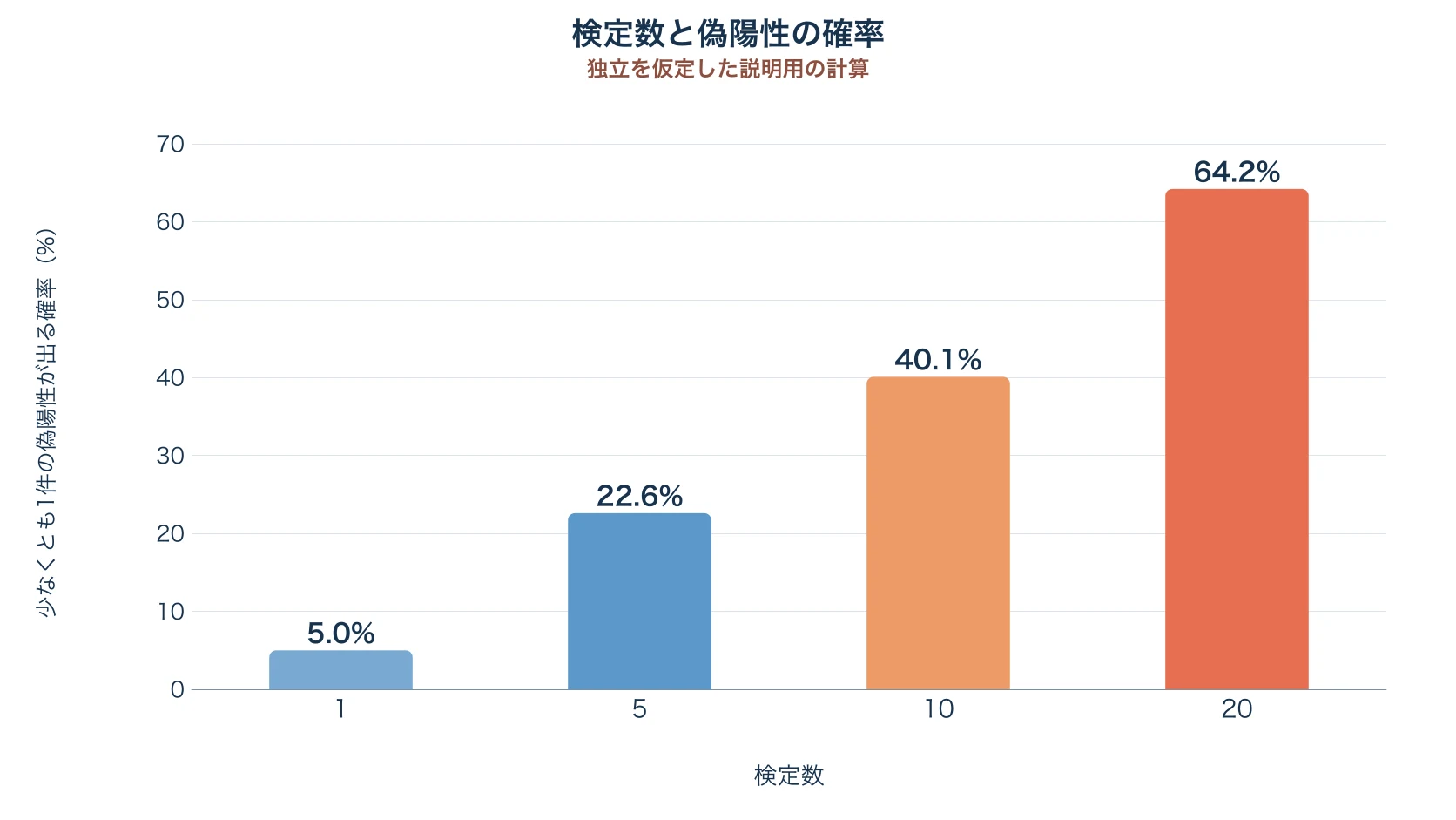 独立した検定の数が1、5、10、20と増えるにつれ、少なくとも1件の偽陽性が出る確率が5.0%、22.6%、40.1%、64.2%へ上がる棒グラフ