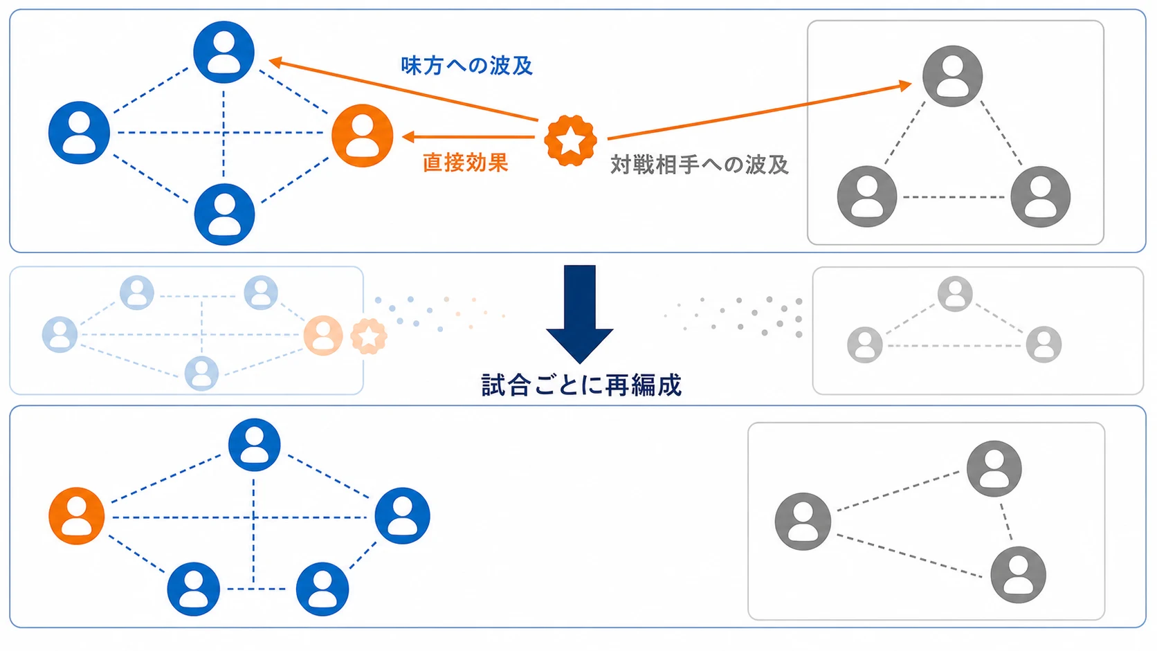 マルチプレイヤーA/Bテストで変更群の新機能が本人、味方、対戦相手へ波及し、試合ごとにネットワークが再編成される概念図