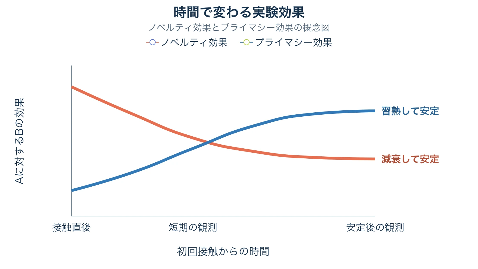開始直後に高く後から減衰するノベルティ効果と、習熟に伴い上昇するプライマシー効果の概念図