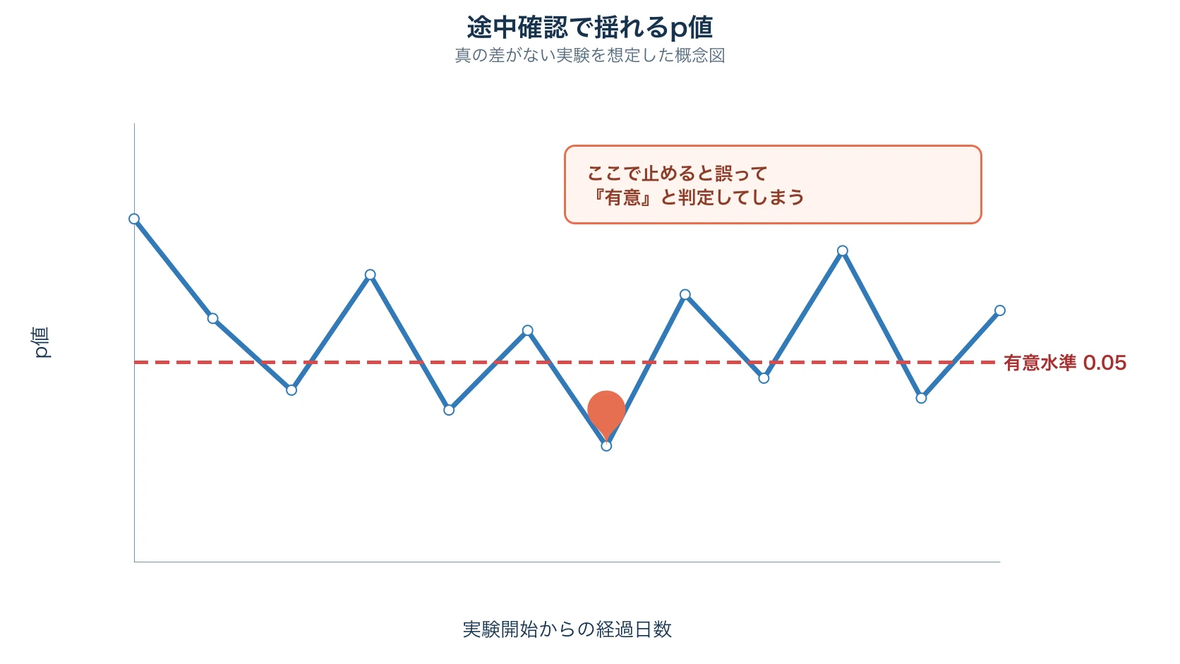 真の差がない実験でもp値が時間とともに上下し、有意水準0.05を一時的に下回ることがある様子を示す概念図
