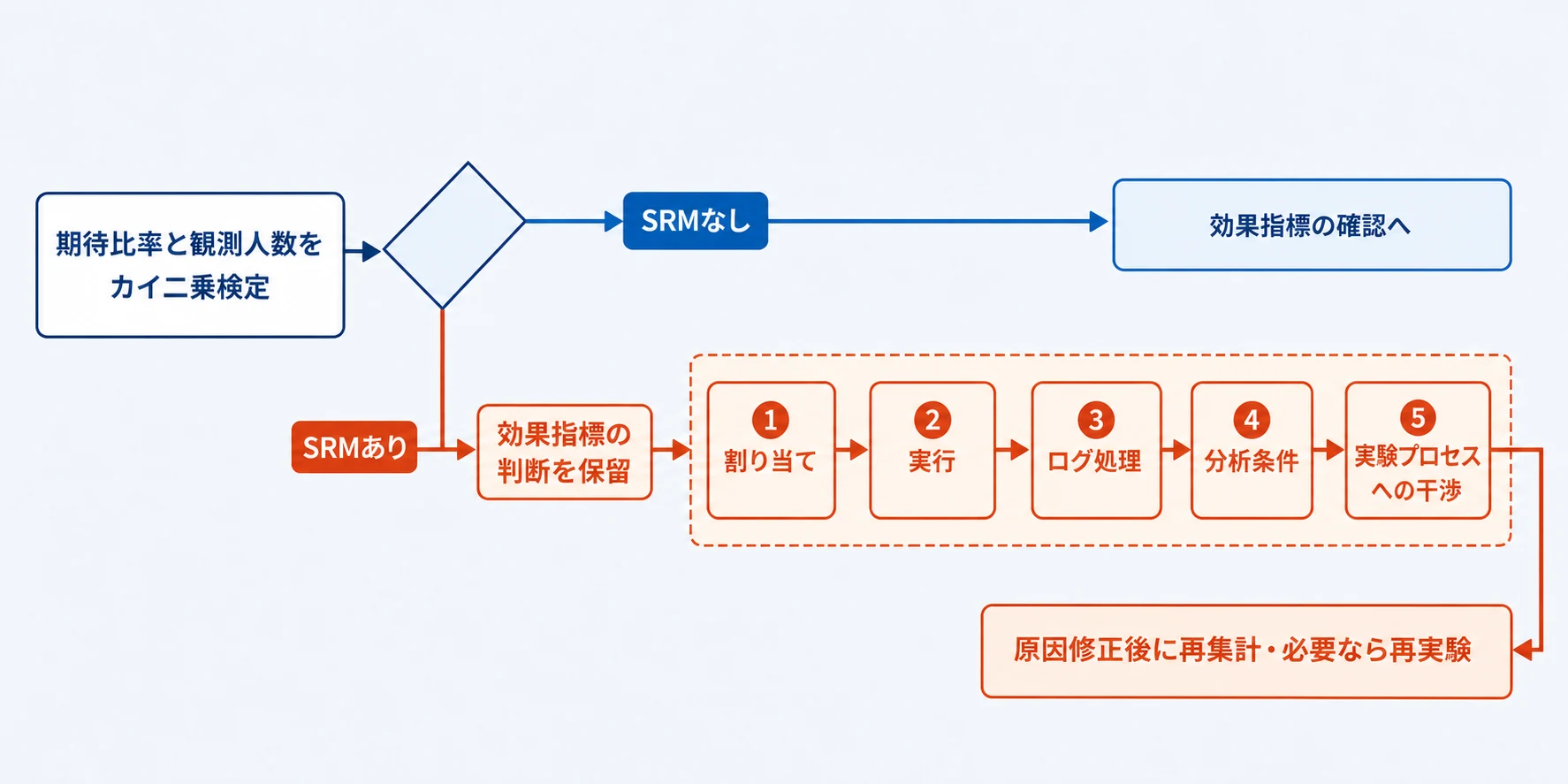 SRMの有無を先に判定し、SRMがあれば効果指標の判断を保留して五段階で原因を切り分ける診断工程