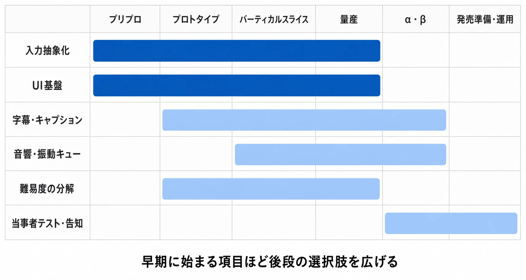 アクセシビリティ対応を開発工程ごとに示したロードマップ