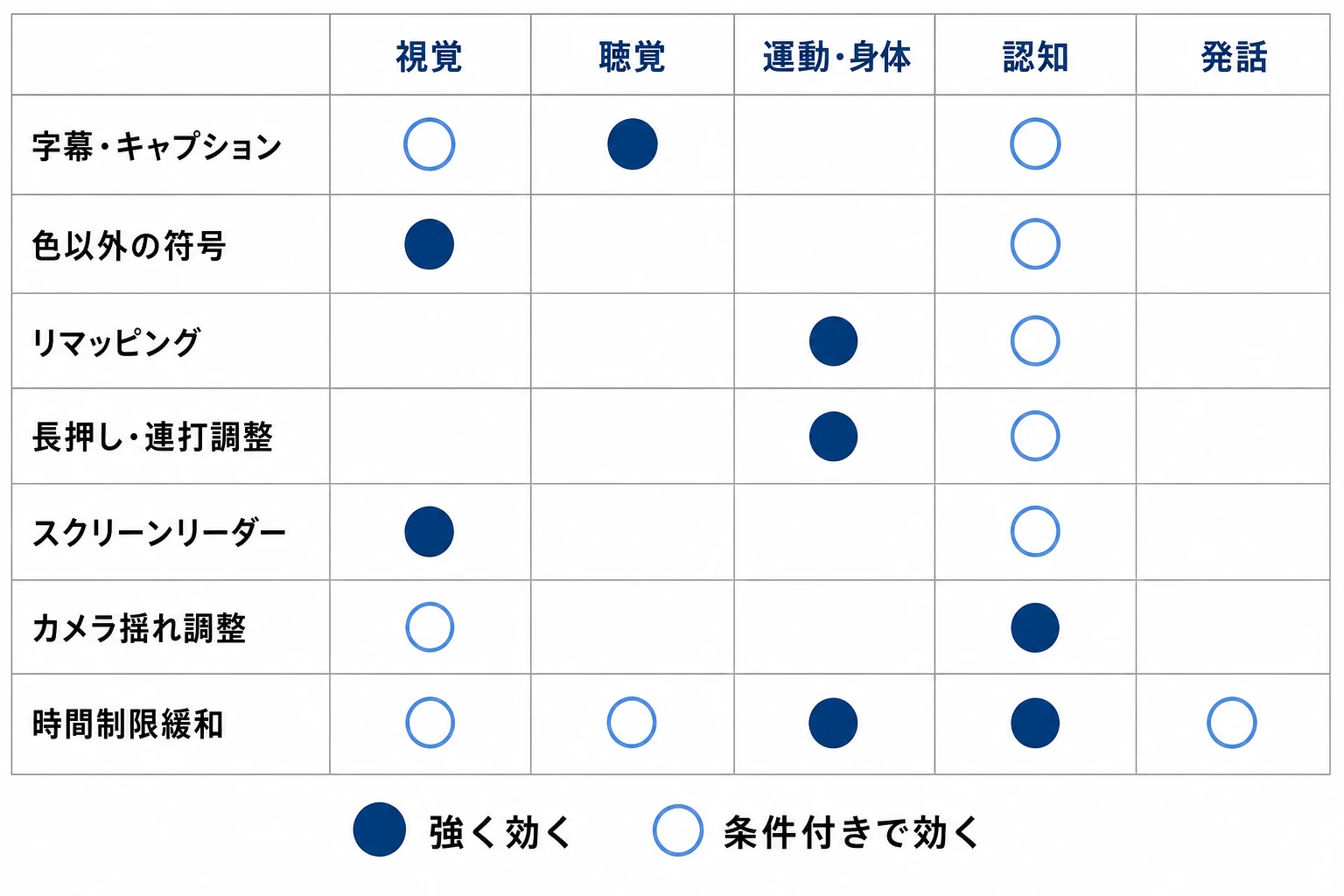 アクセシビリティ機能が複数の制約タイプに効くことを示すマトリクス