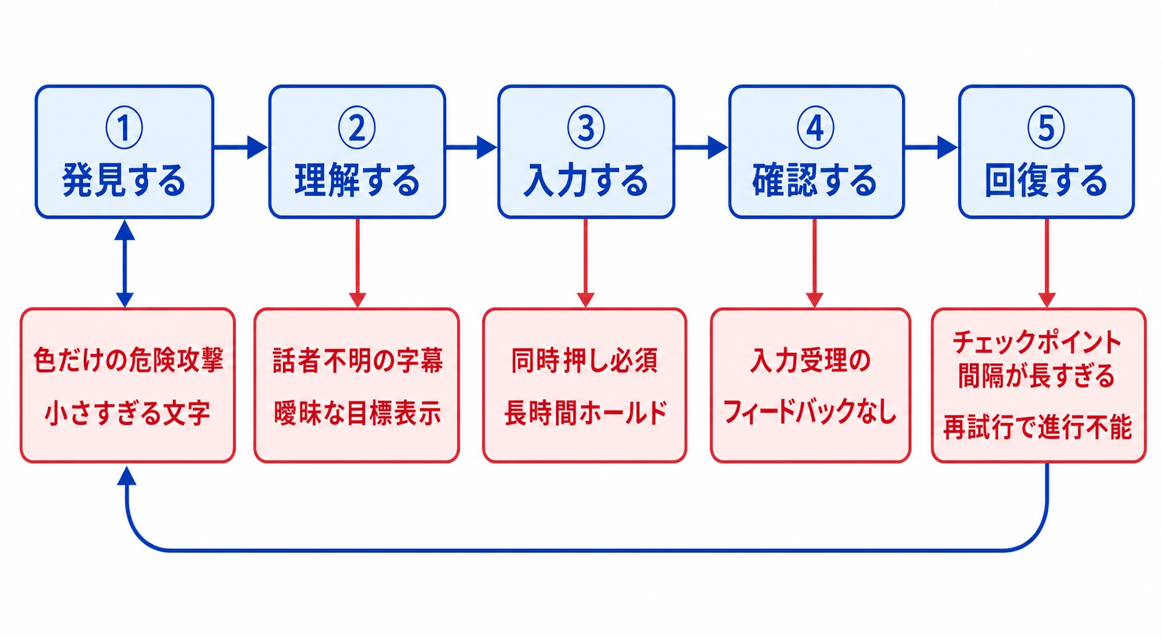 発見・理解・入力・確認・回復の5段階と典型的な障壁