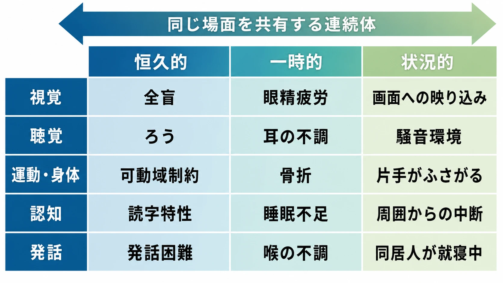 恒久的・一時的・状況的な制約を5つの能力領域で示した連続体