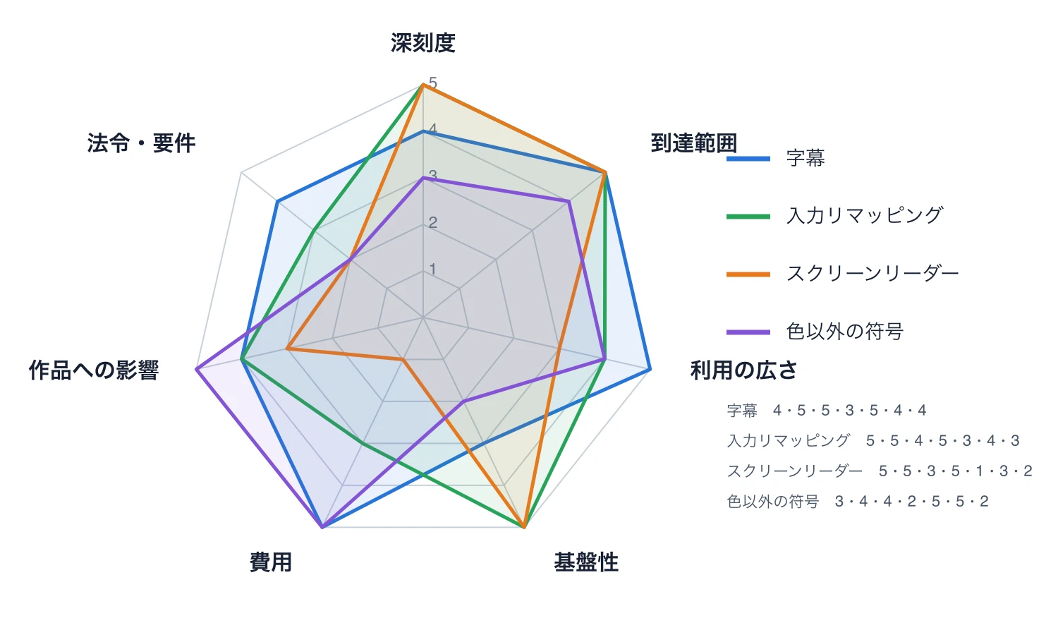 アクセシビリティ機能を7つの評価軸で比較したレーダーチャート
