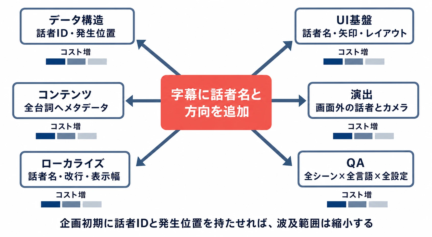 字幕へ話者名と方向を後付けした場合の変更波及とコスト増
