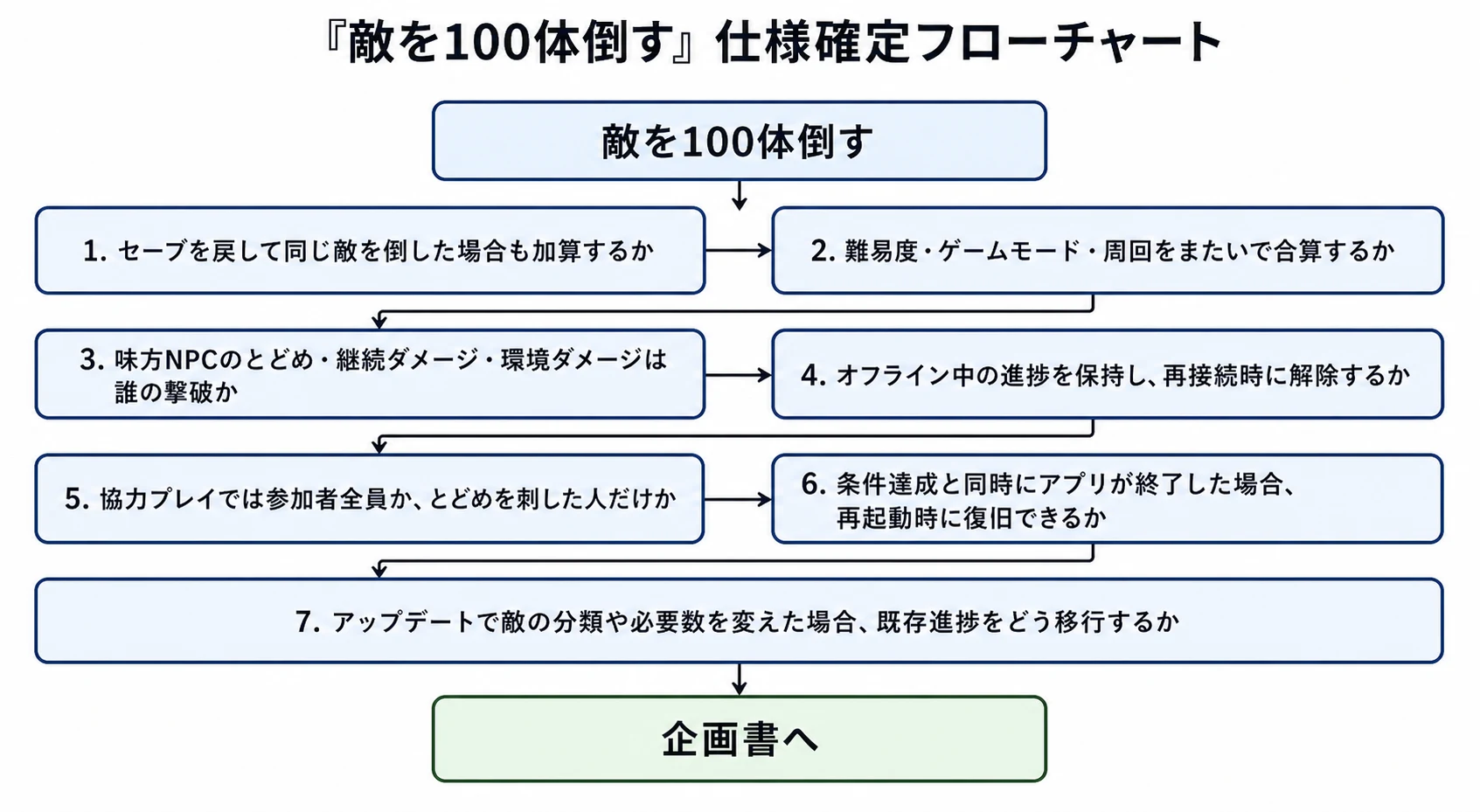 敵を100体倒す条件の仕様確定フローチャート