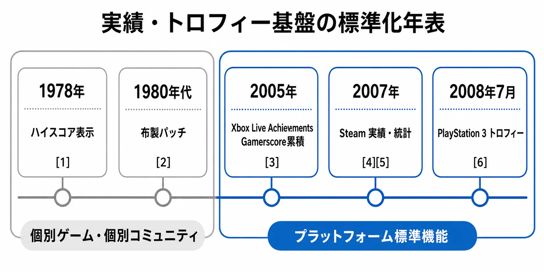 実績・トロフィー基盤の標準化年表