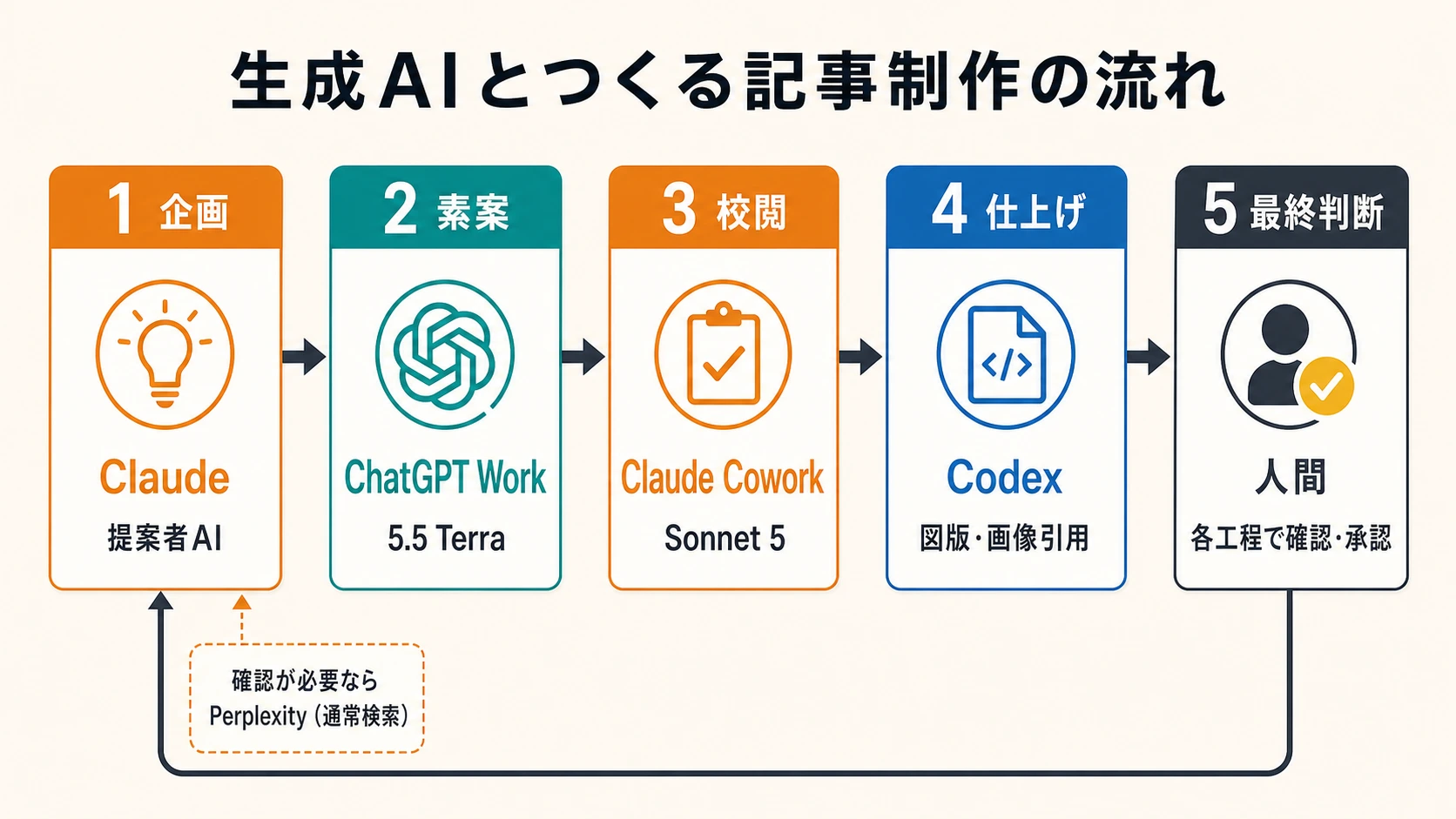 Claudeを提案者AIとする企画、必要に応じたPerplexityの通常検索、ChatGPT Workによる本文素案、Claude Coworkによる校閲、Codexによる図版・画像引用の仕上げ、人間による各工程での確認と承認からなる記事制作の流れ