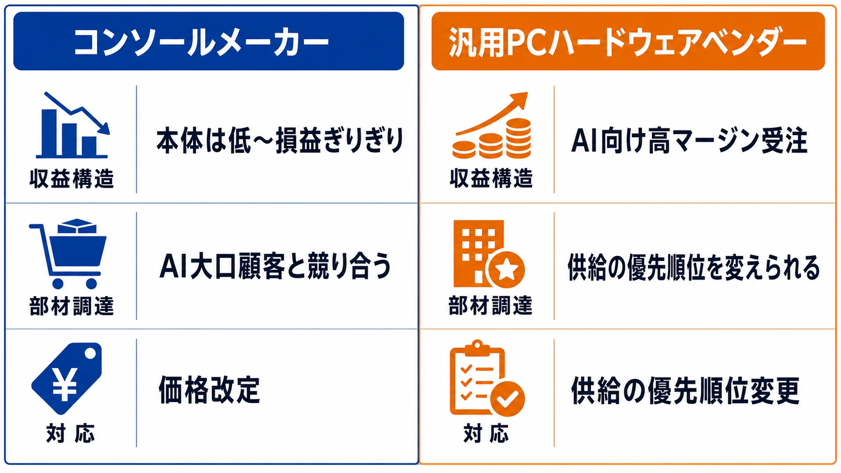 コンソールメーカーと汎用PCハードウェアベンダーの収益構造・部材調達・対応の違い