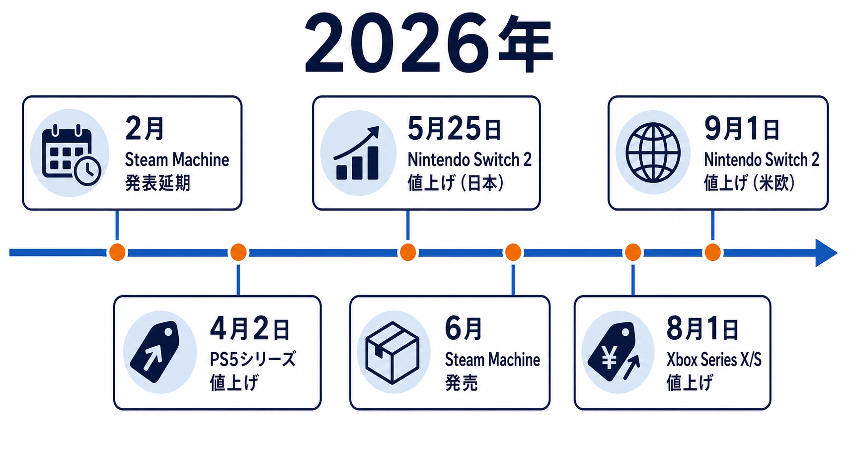 2026年のSteam Machineと主要ゲーム機における価格改定・発売の時系列