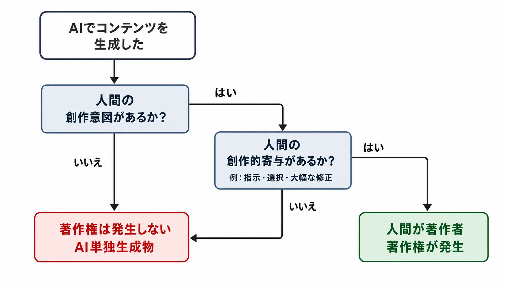 AI生成物について、人間の創作意図と創作的寄与から著作権発生の可能性を判断するフローチャート