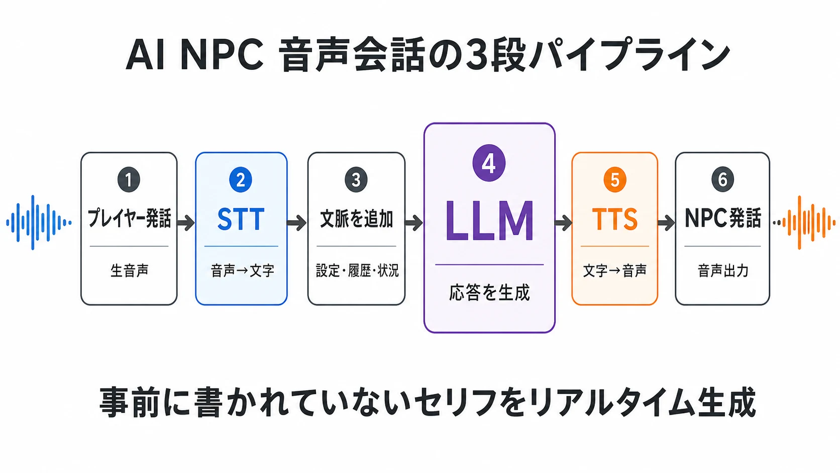 プレイヤー発話をSTTで文字化しLLMで応答を生成してTTSで音声化する処理フロー