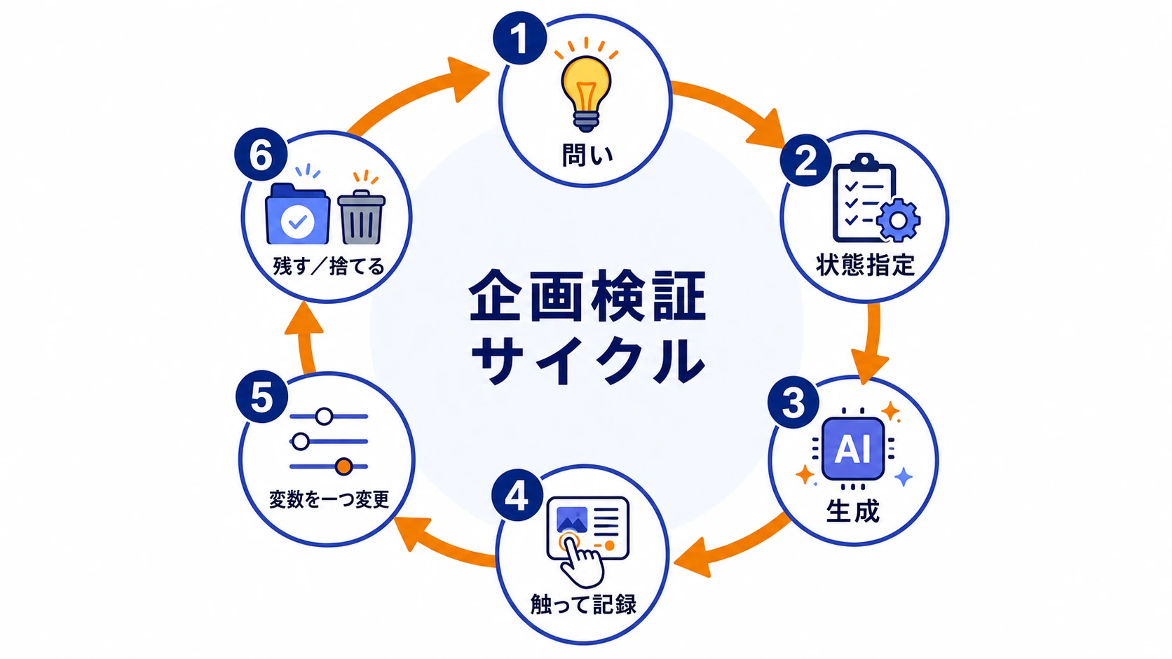 企画職が行う6ステップのAIプロトタイピング検証サイクル