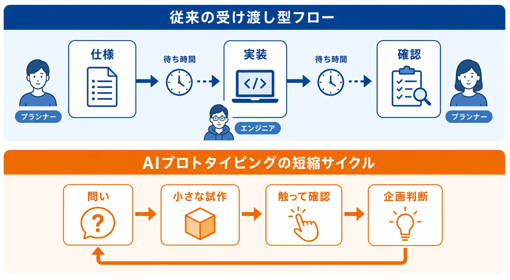 従来の受け渡し型フローとAIプロトタイピングの短縮サイクルを比較した図