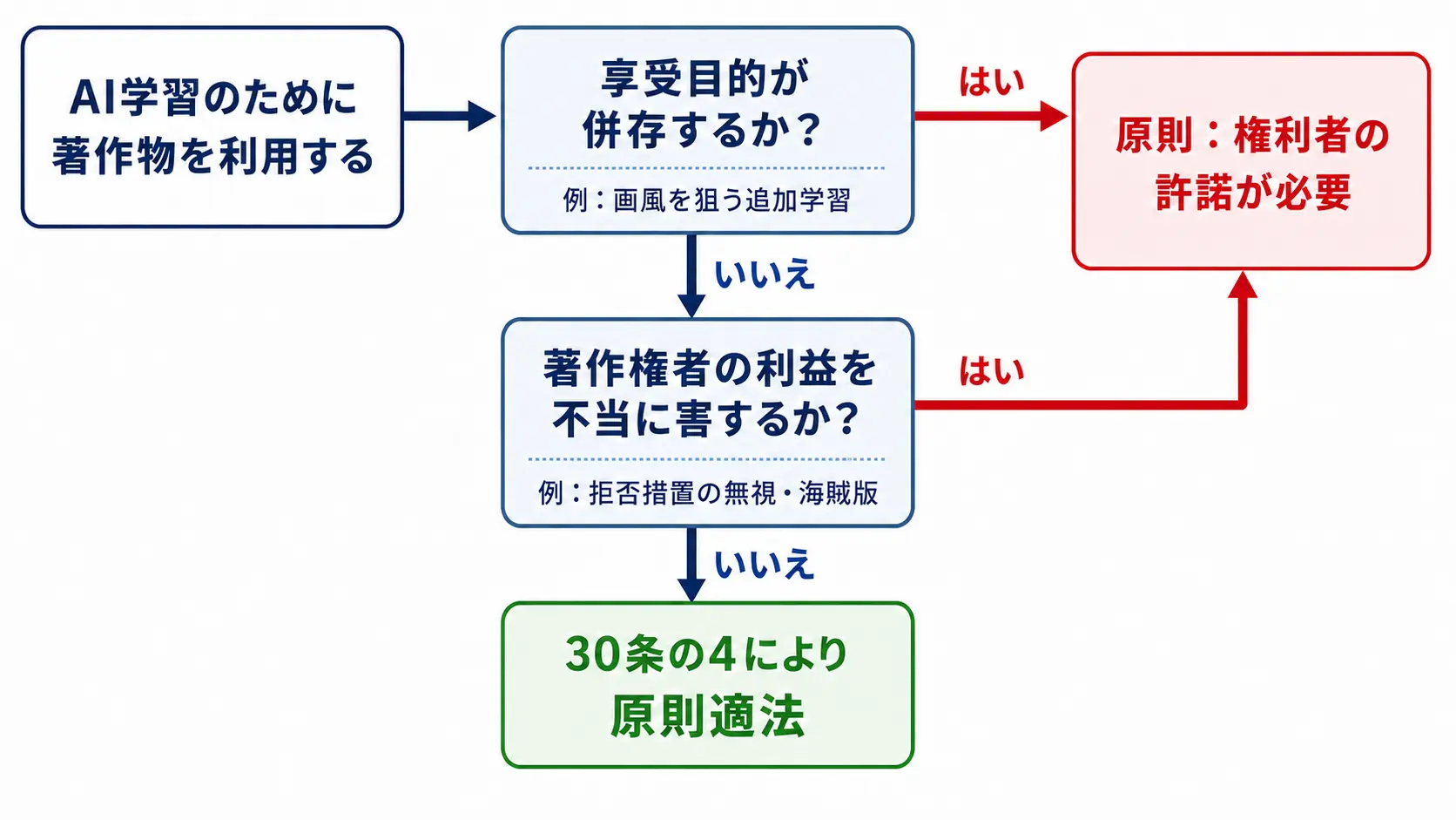 AI学習データでの著作物利用について、享受目的と著作権者利益の不当侵害から30条の4の適用可否を判断するフローチャート