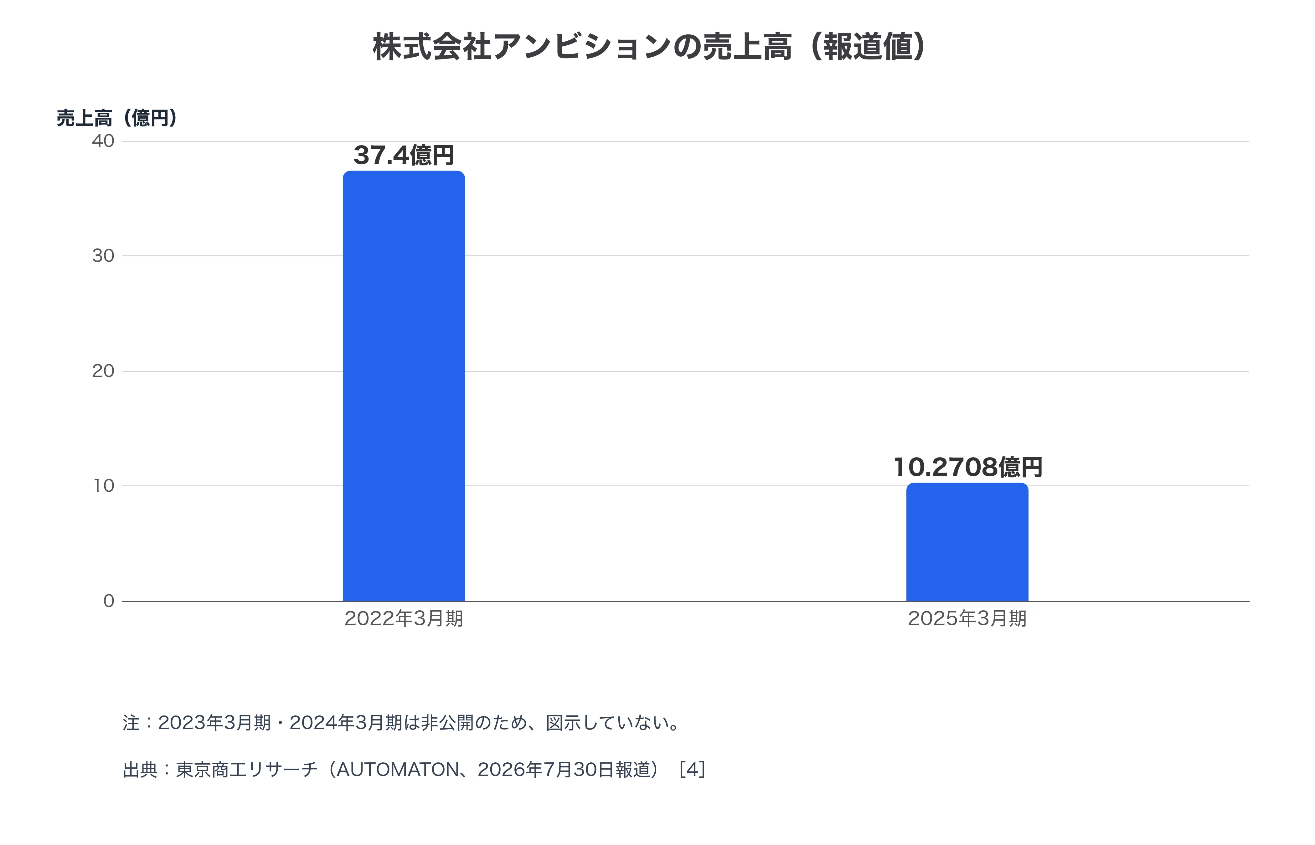 株式会社アンビションの報道された売上高