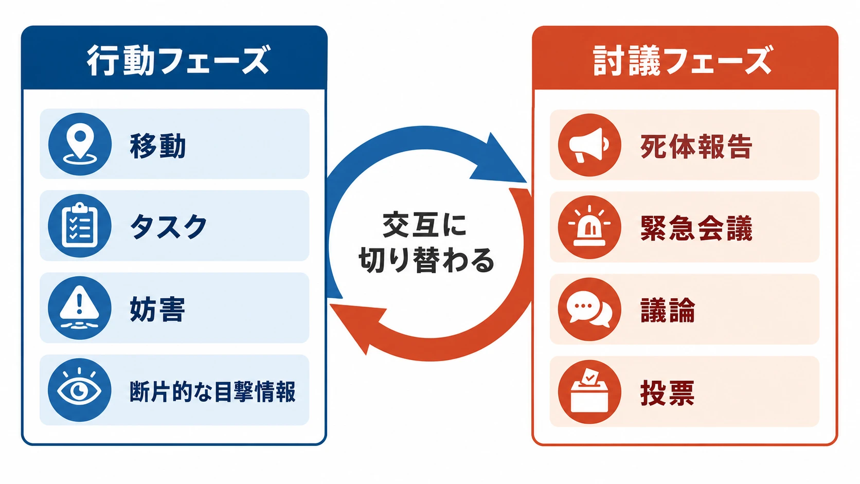 Among Usの行動フェーズと討議フェーズが交互に切り替わる進行構造