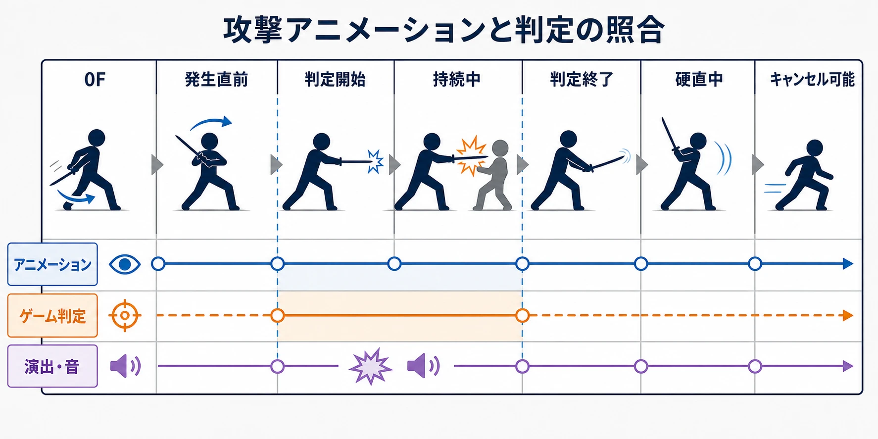 攻撃アニメーションとゲーム判定を照合するタイムライン