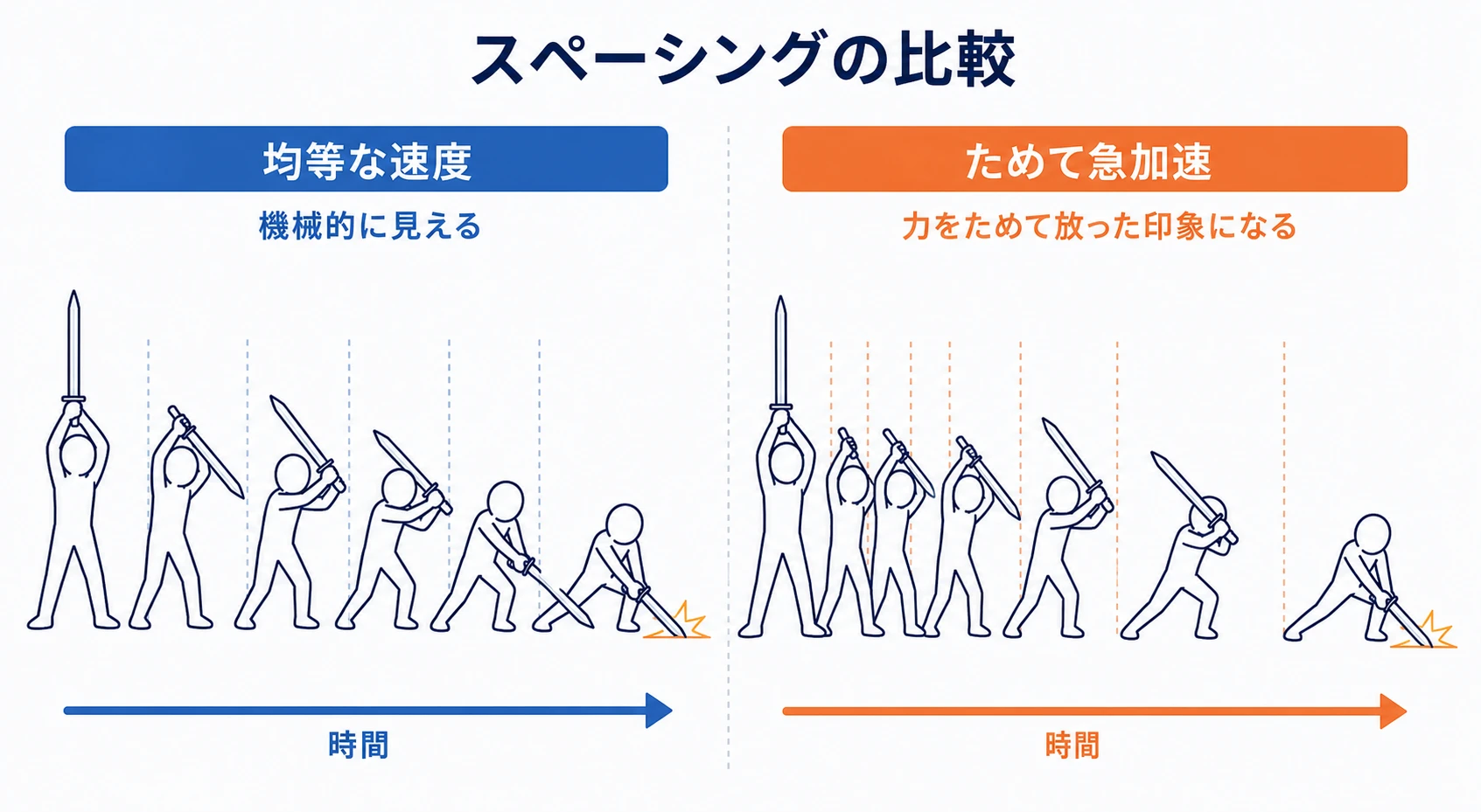 均等な速度と、ためて急加速する動作のスペーシング比較