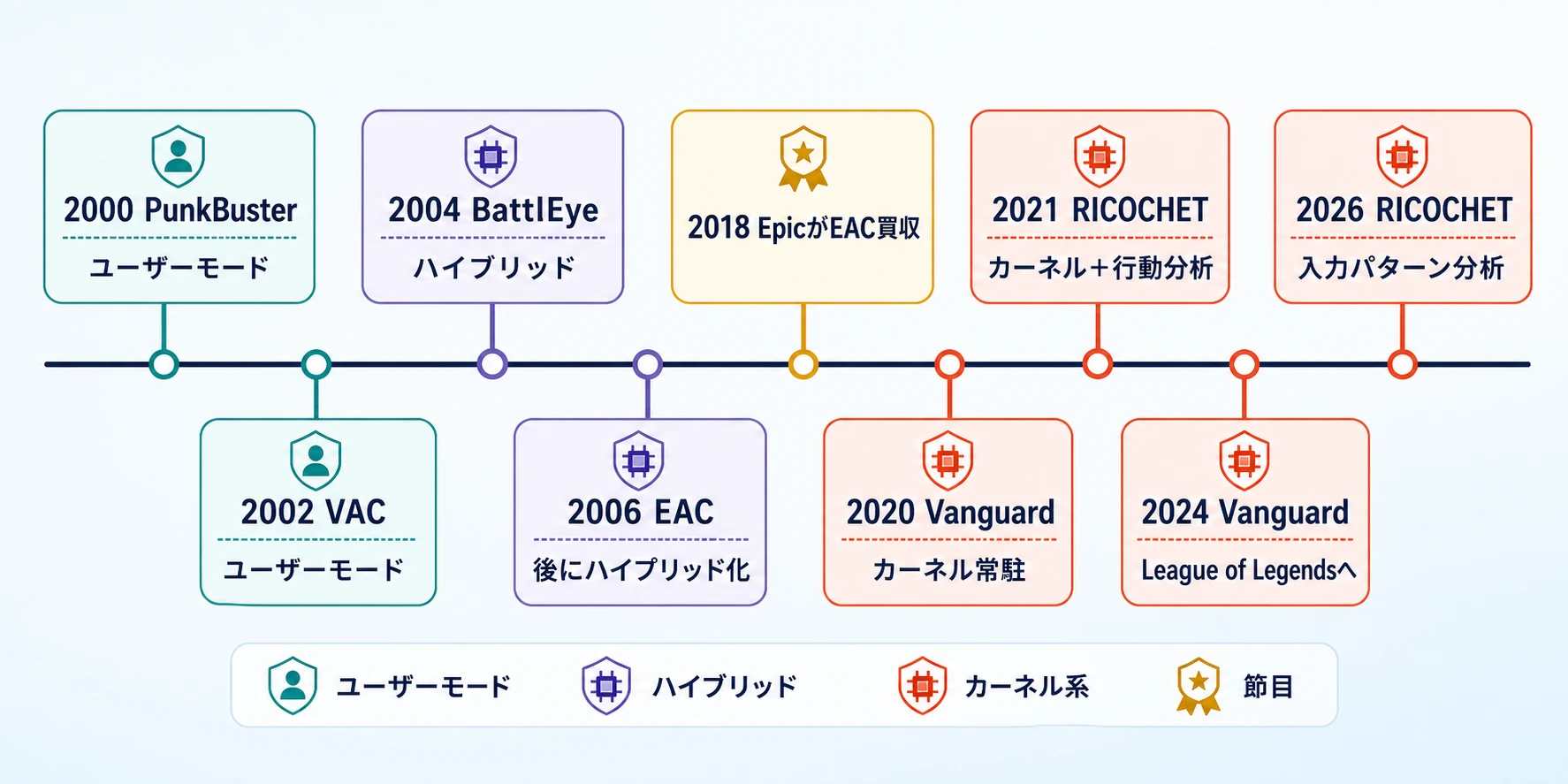 2000年から2026年までの主要アンチチートと動作レベルの変遷