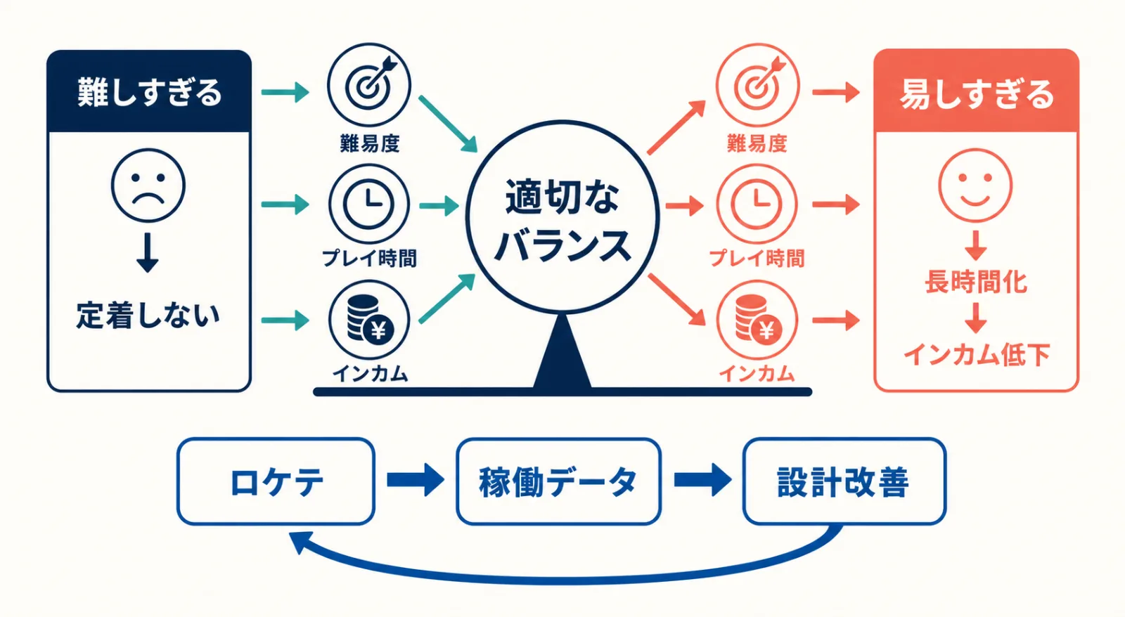 難易度・プレイ時間・インカムのバランスとロケテによる改善循環を示す概念図