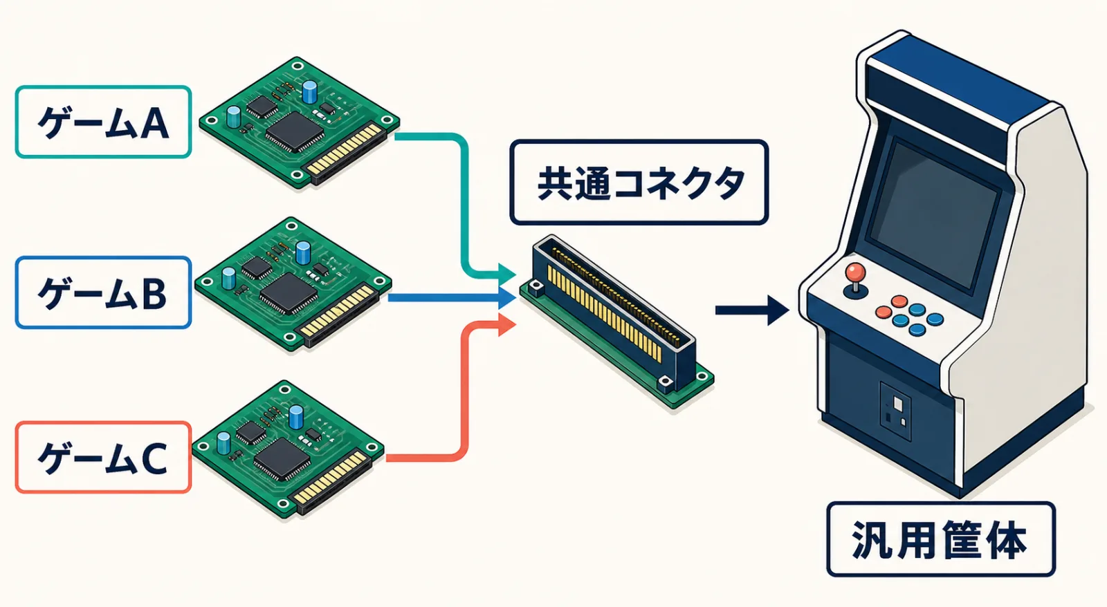 3枚のゲーム基板を共通コネクタで汎用筐体へ接続するJAMMA規格の概念図