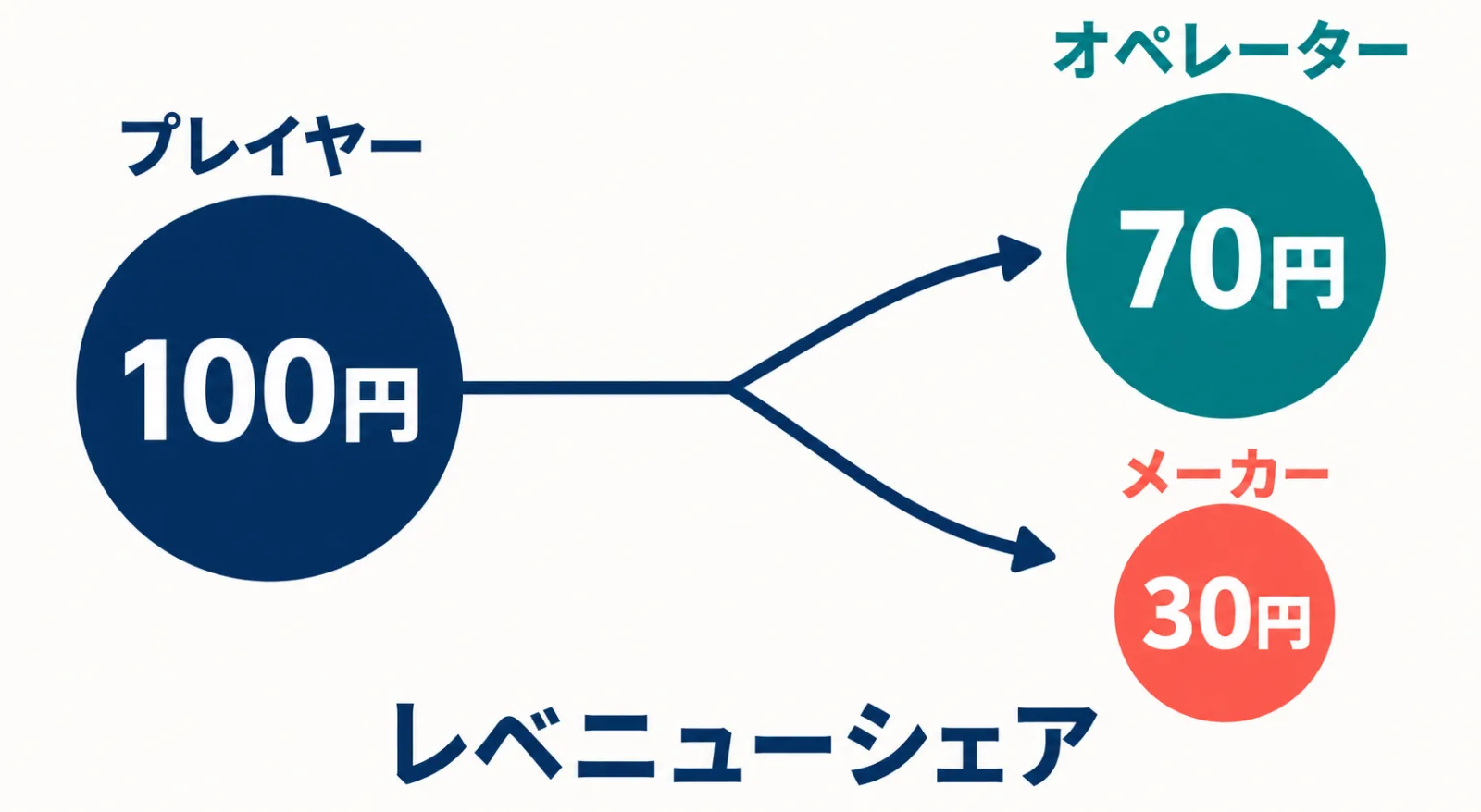 プレイヤーの100円をオペレーター70円とメーカー30円へ分配する概念図
