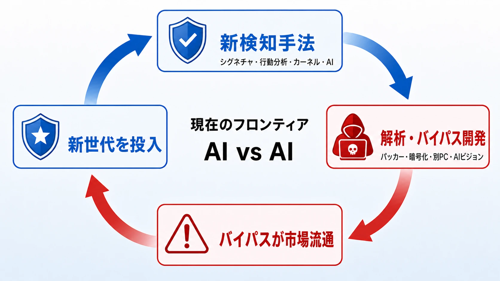 新検知手法とバイパス開発が循環するアンチチートの攻防サイクル