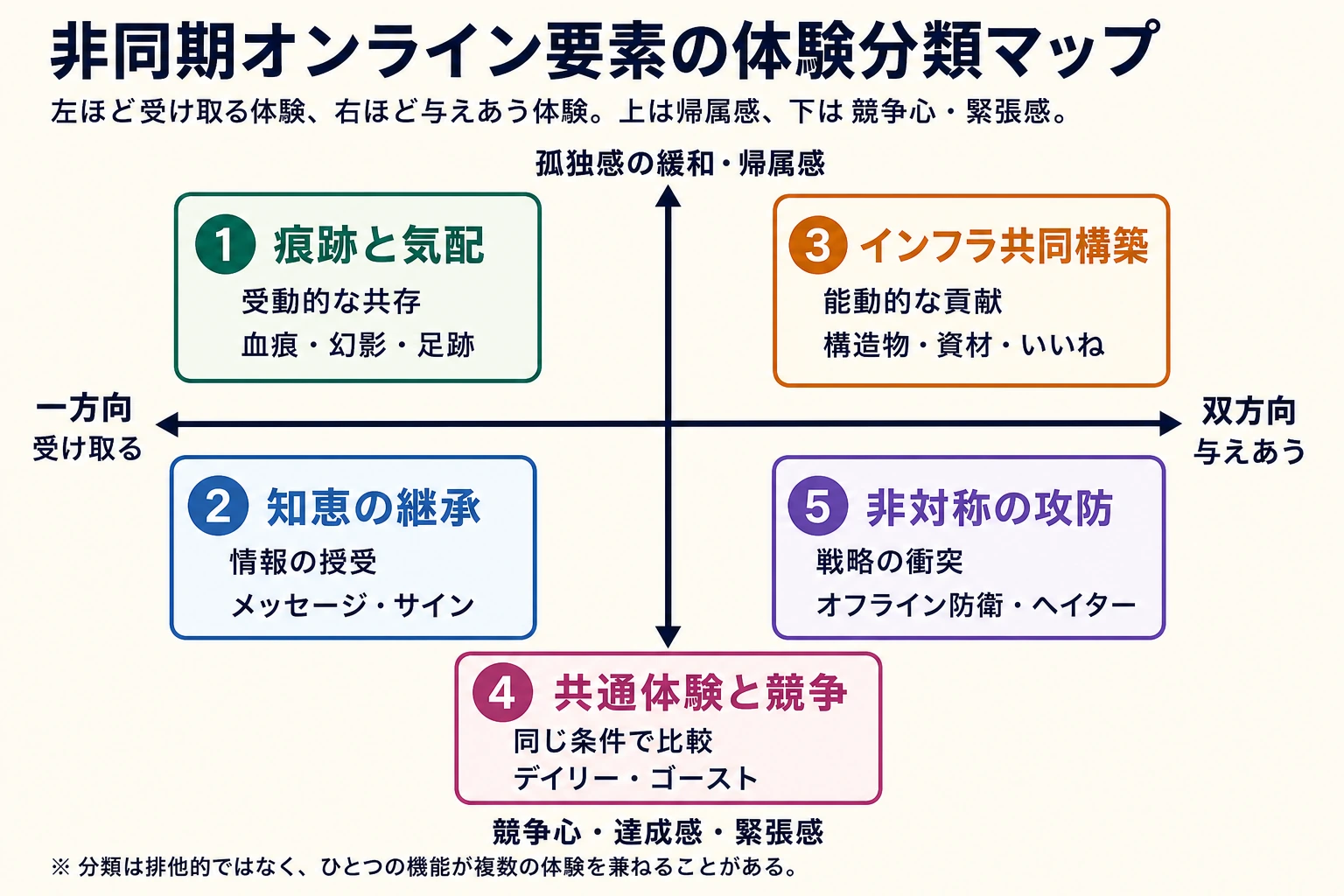 非同期オンライン要素の体験分類マップ
