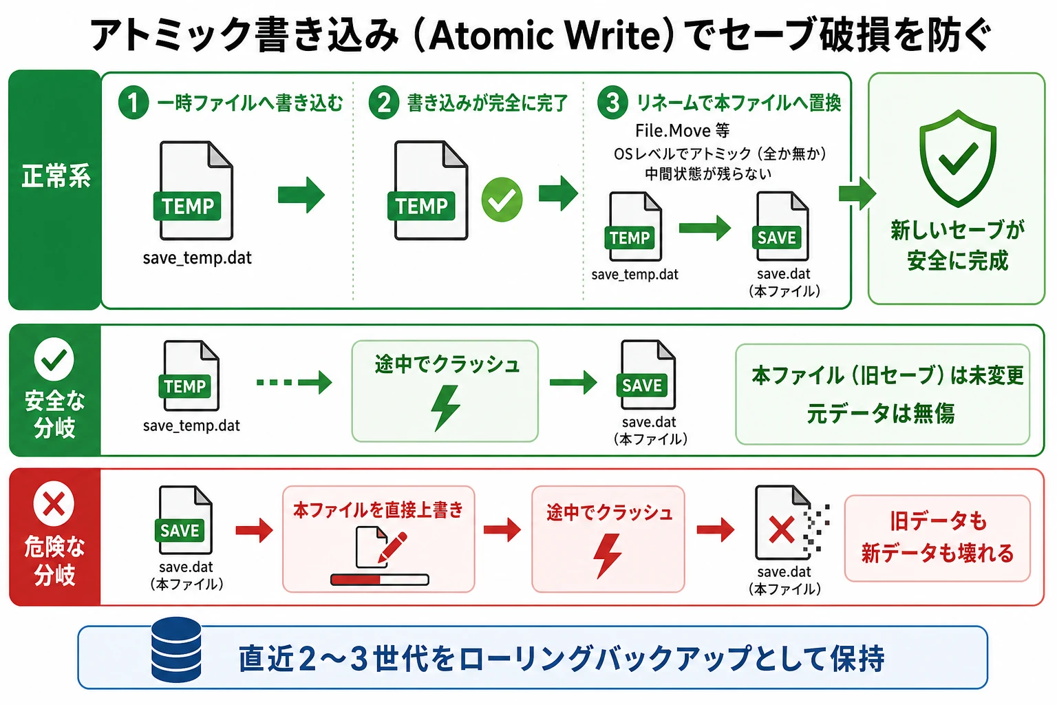 一時ファイルへの書き込みと置換によって、途中クラッシュ時のセーブ破損を防ぐアトミック書き込みの流れ
