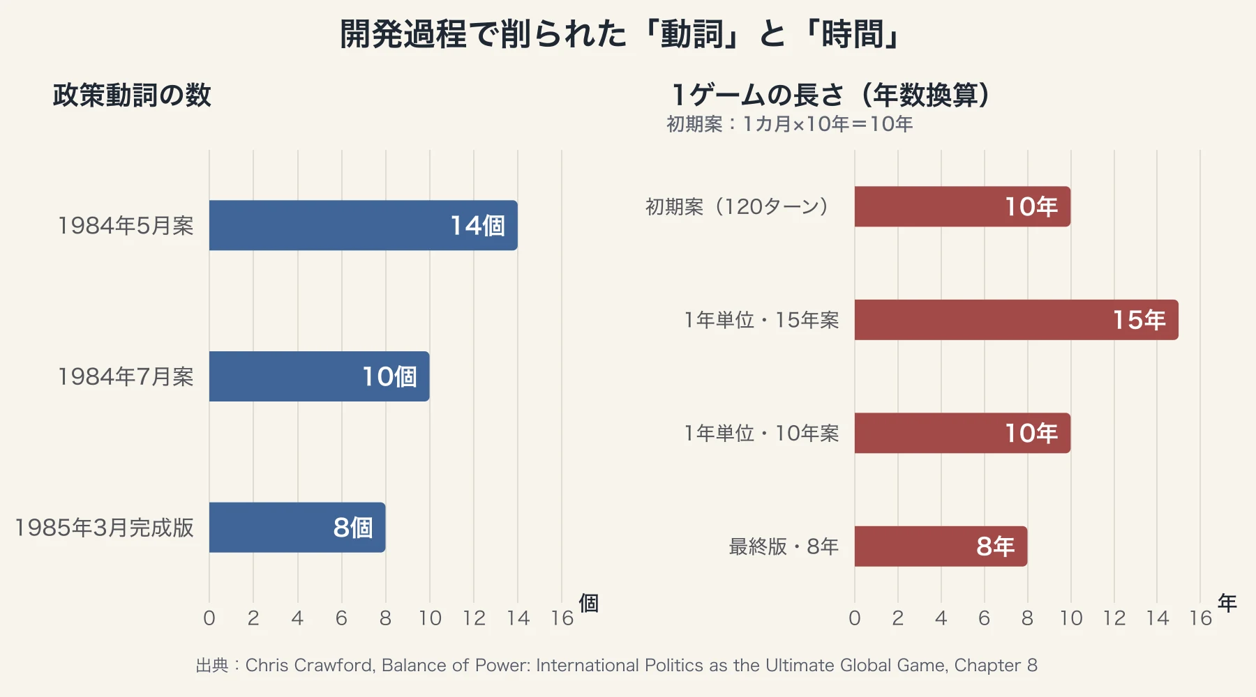 政策動詞を14個から8個へ絞り、1ゲームの長さを最終的に8年へ短縮した開発過程の横棒グラフ