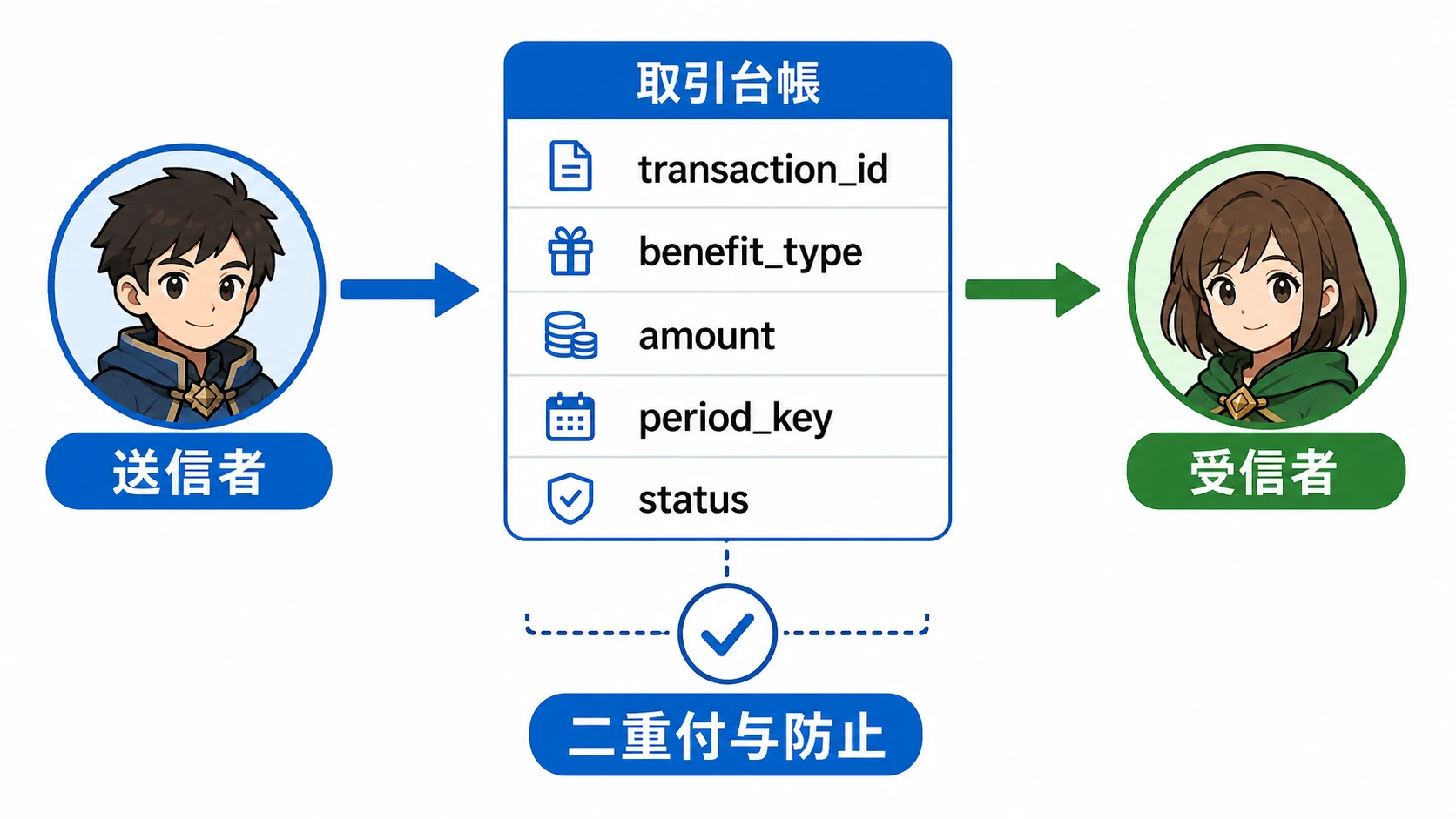 フレンド恩恵を取引台帳として記録する仕組みを示す図