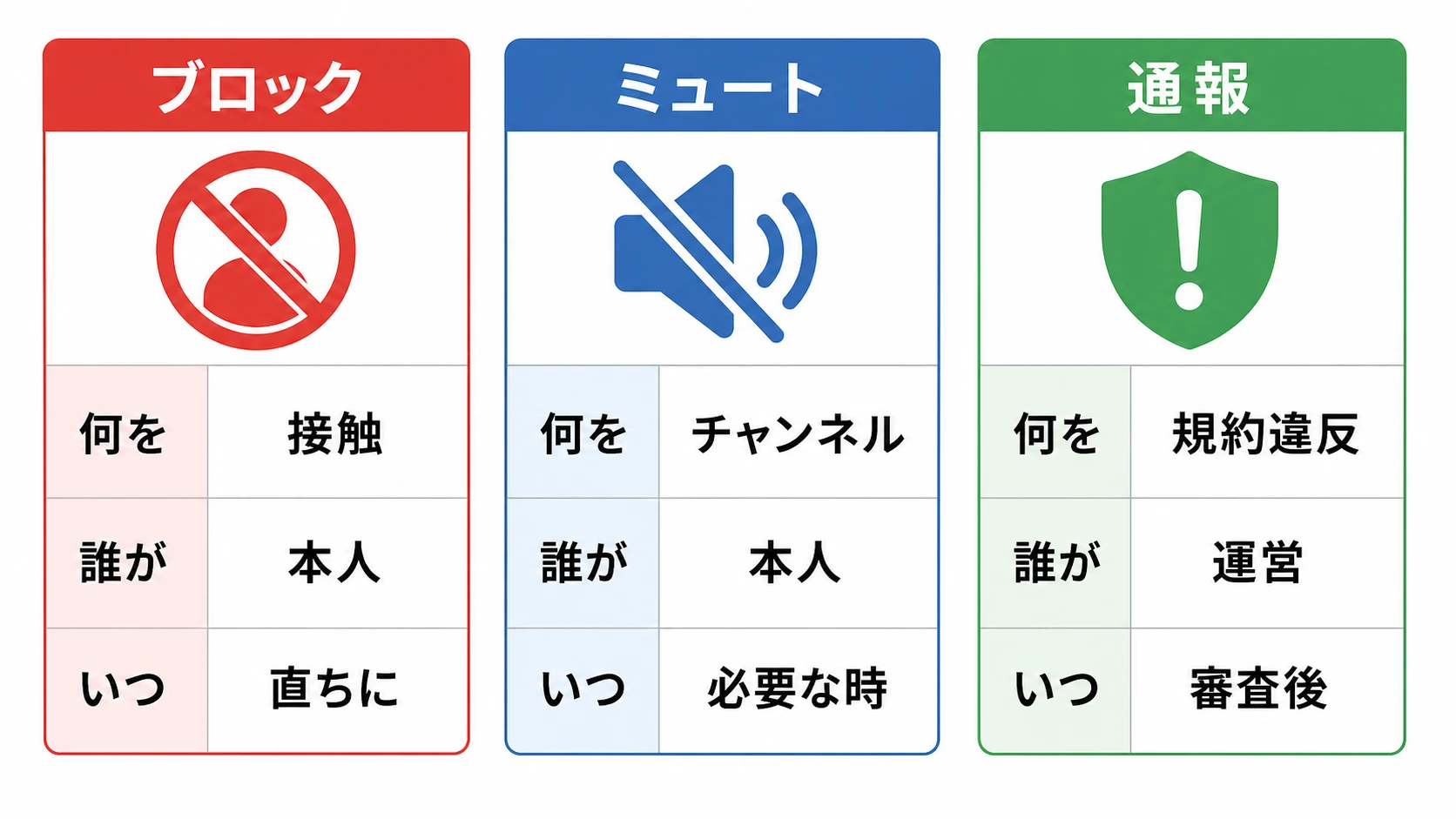 ブロック・ミュート・通報の役割の違いを示す図