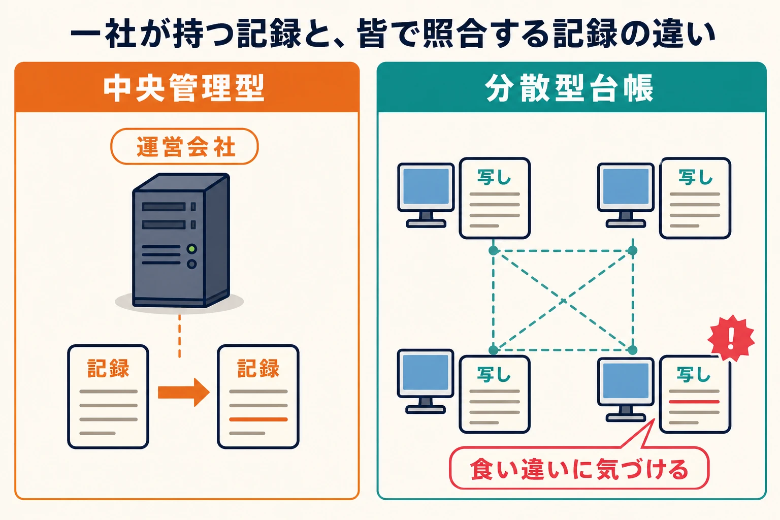 運営会社が一つの記録を持つ中央管理型と、複数のコンピューターが記録の写しを持ち、食い違いに気づける分散型台帳の対比図。