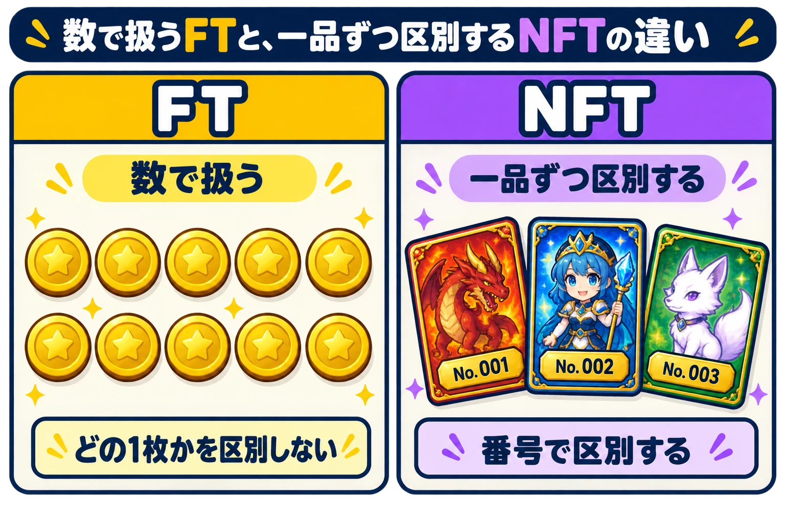 同じ報酬コインを数で扱い、どの1枚かを区別しないFTと、番号付きカードを一品ずつ区別するNFTの対比図。