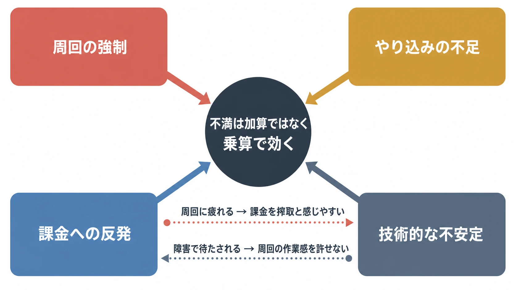 周回、やり込み、課金、技術面の不満が互いに増幅する構造