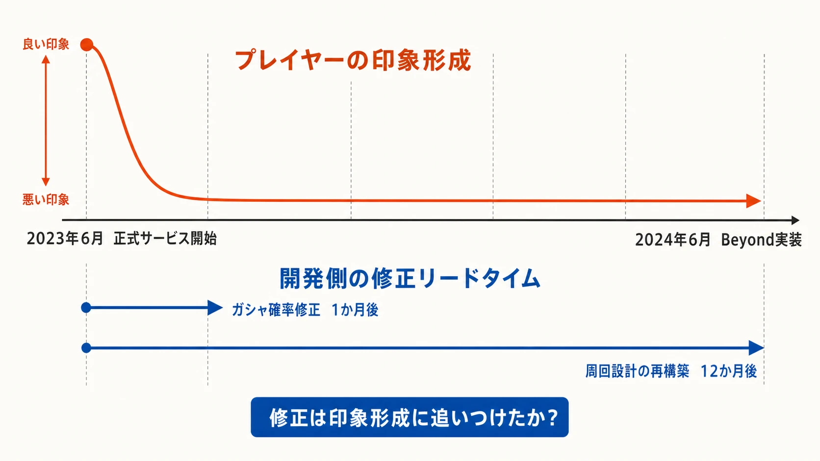 プレイヤーの印象形成と、ガシャ確率修正および周回設計再構築のリードタイムの差