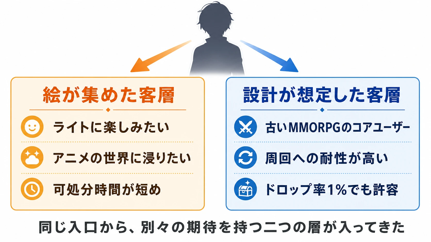 アートが集めたライト層と、周回耐性を前提とした設計の想定層のずれ
