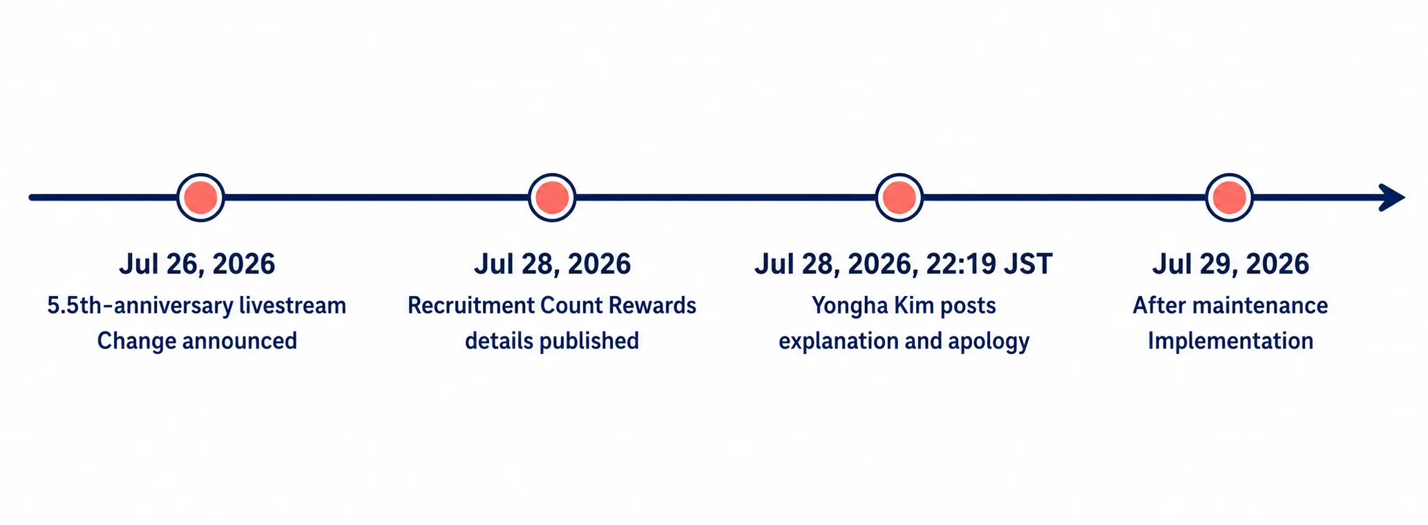 One-dimensional timeline showing the announcement, detailed notice, explanation and apology, and implementation of Recruitment Charge