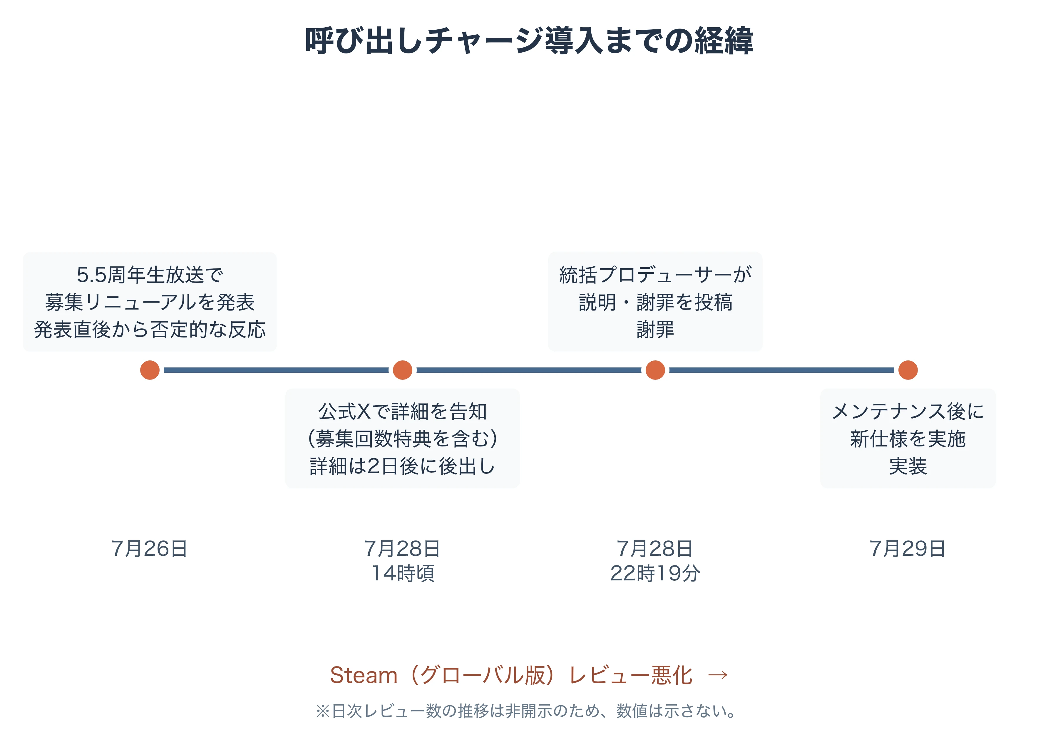 呼び出しチャージ導入までの発表、詳細告知、説明・謝罪、実装を1本の時間軸で示したタイムライン