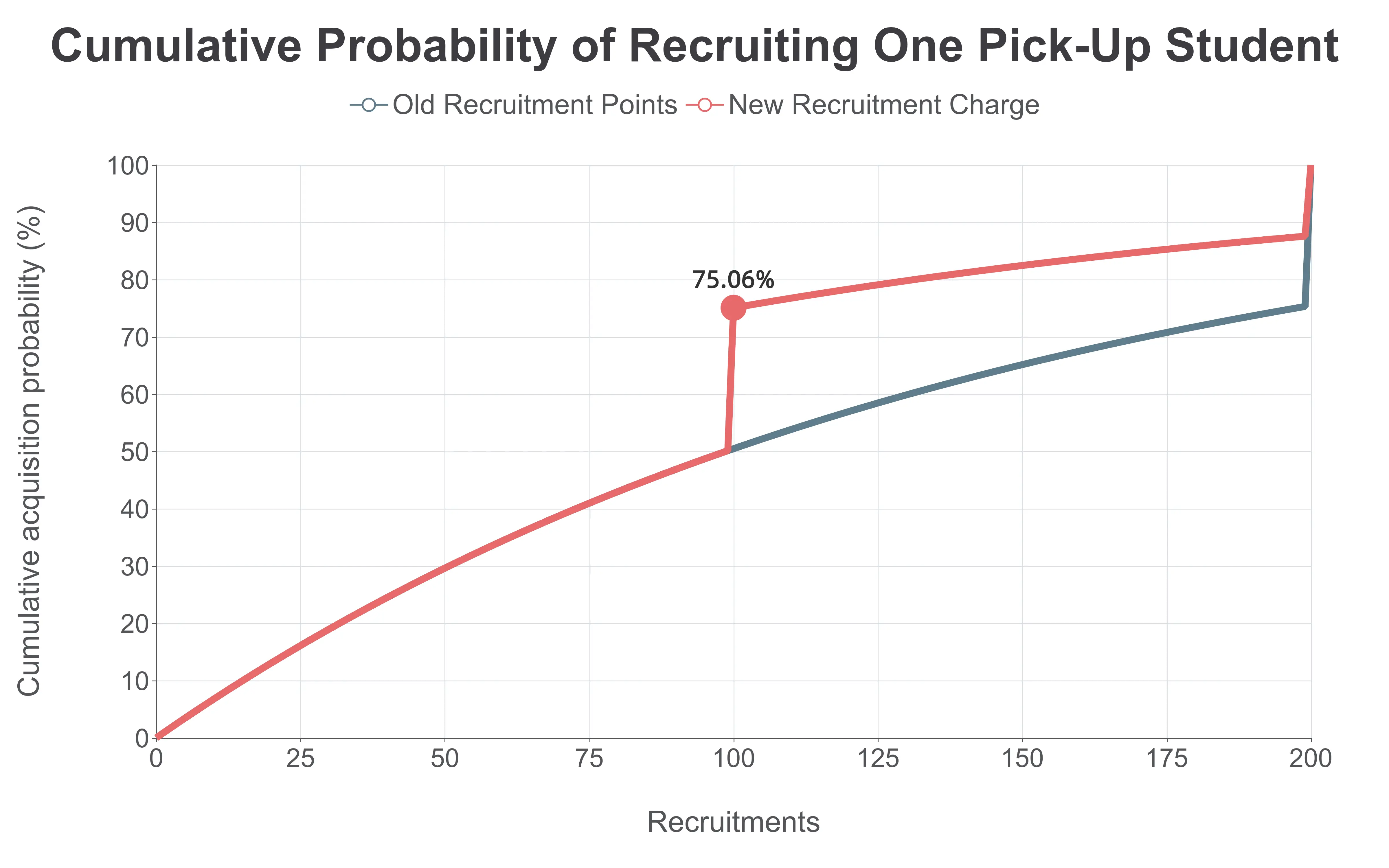 Line chart comparing cumulative probability of acquiring one ordinary Pick-Up Student under the old and new systems through 200 recruitments