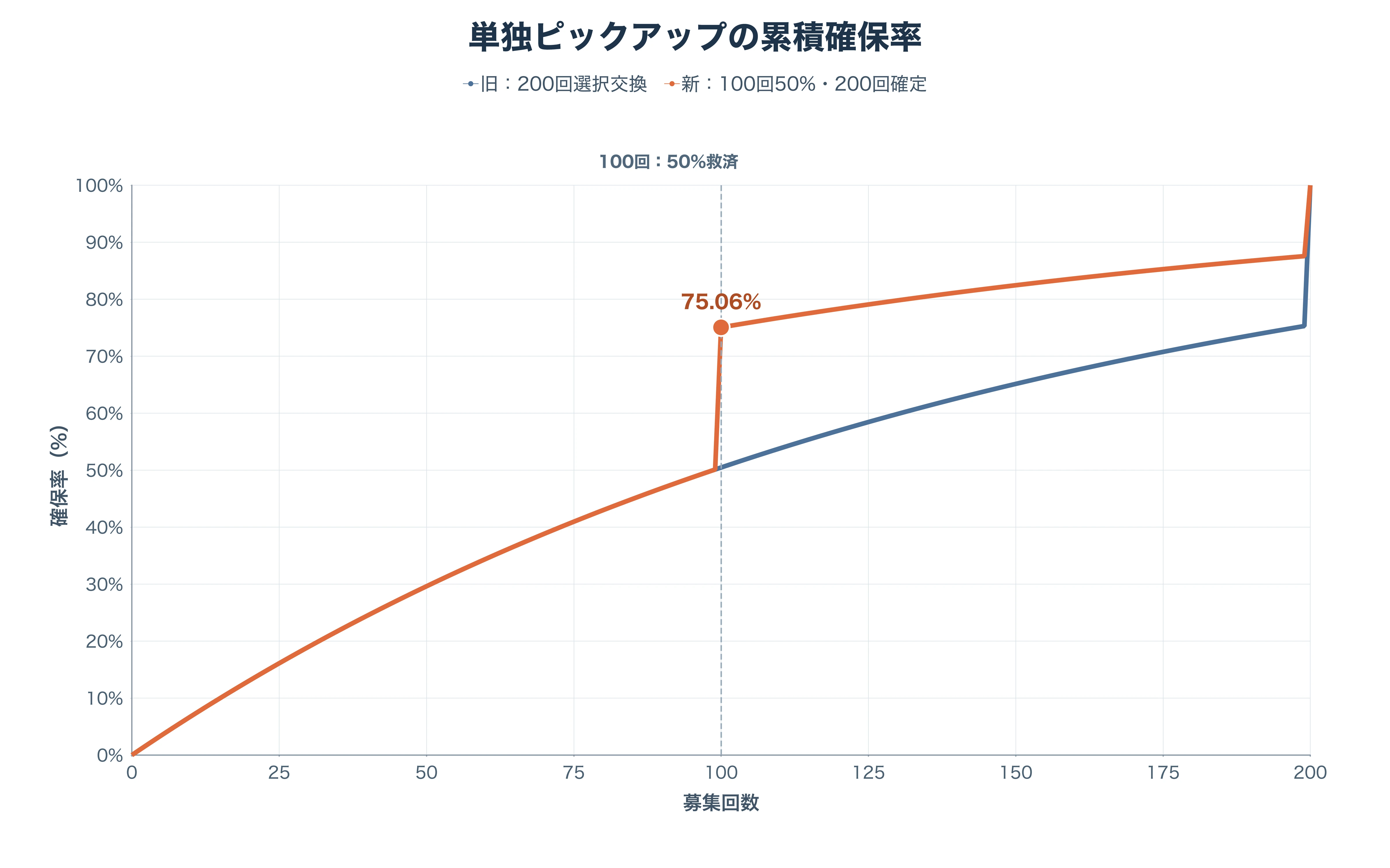 通常の単独ピックアップにおける、旧仕様と新仕様の累積確保率を200回まで比較した折れ線グラフ