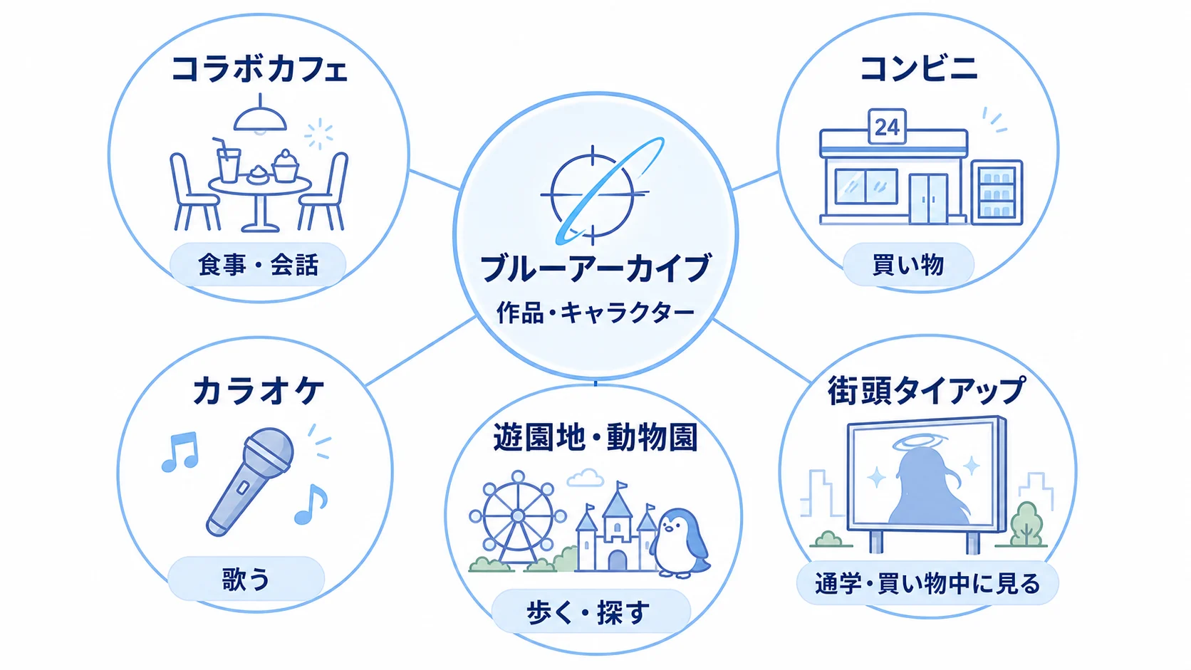 『ブルーアーカイブ』を中心にコラボカフェ、コンビニ、カラオケ、遊園地・動物園、街頭タイアップへ接続する日常接点マップ