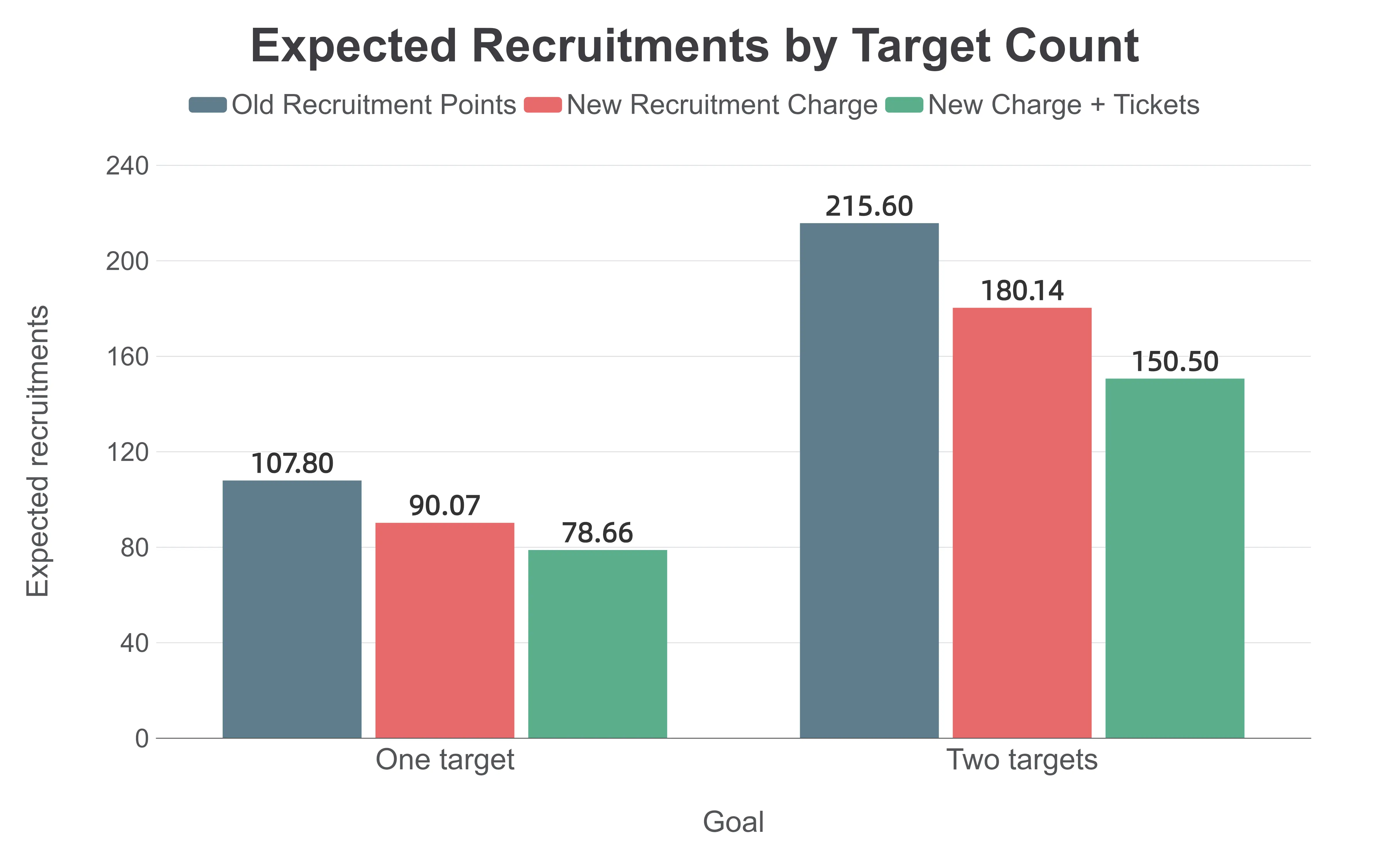 Grouped bar chart comparing expected recruitments for one and two targets under the old system, new system, and new system after ticket rewards