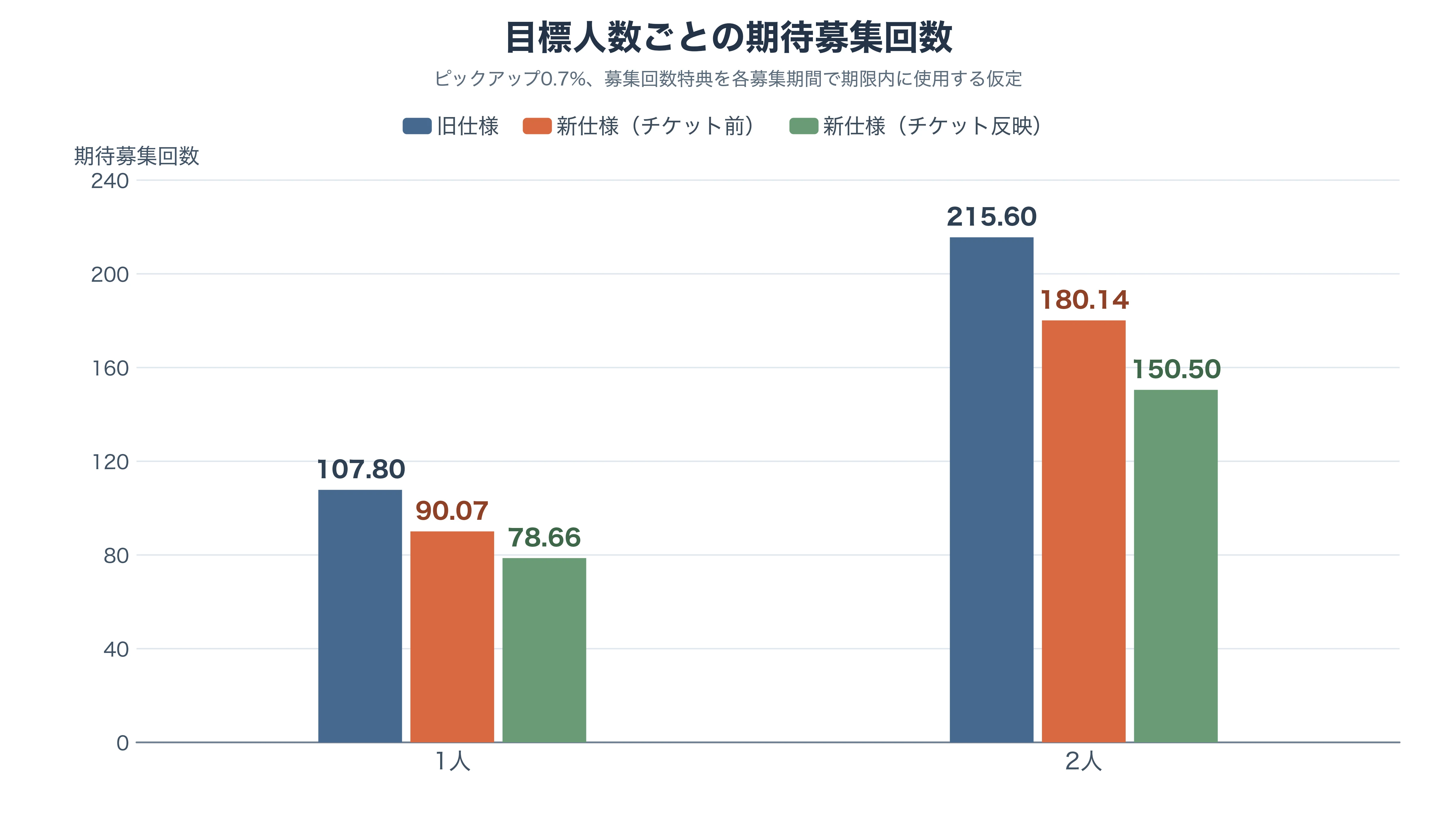 目標人数ごとに旧仕様、新仕様、新仕様のチケット反映後を比較した期待募集回数の集合棒グラフ