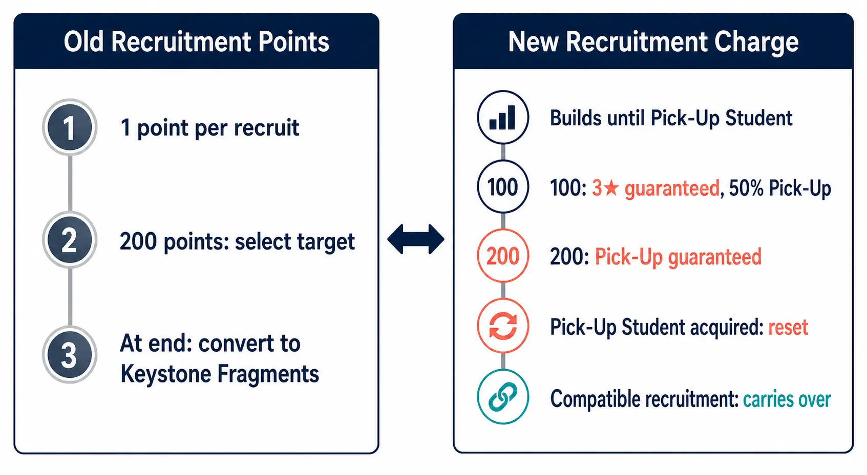 Conceptual comparison of the old Recruitment Points system and the new Recruitment Charge, showing when guarantees and resets occur